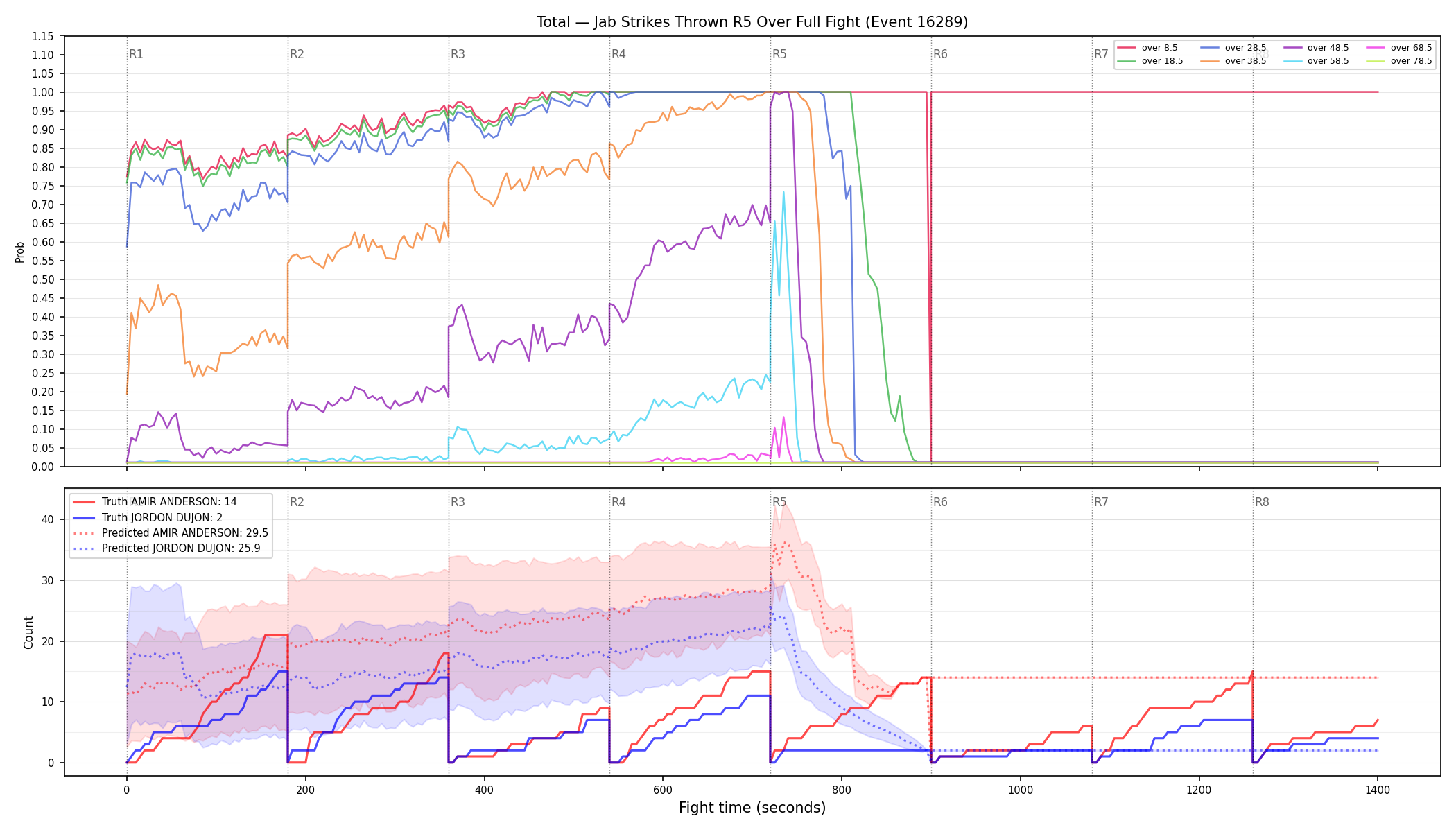 Stats/Round/Total Overs/Jab Strikes Thrown/Round 05/16289 Round 05 Over Fight — Prod