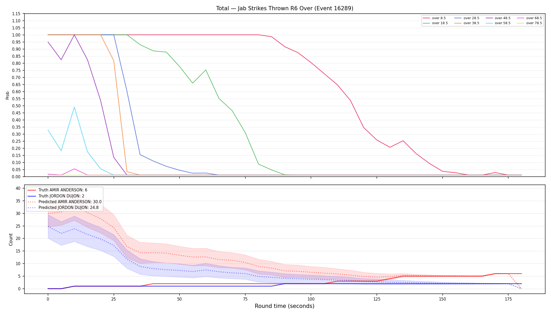 Stats/Round/Total Overs/Jab Strikes Thrown/Round 06/16289 Round 06 Over — Prod