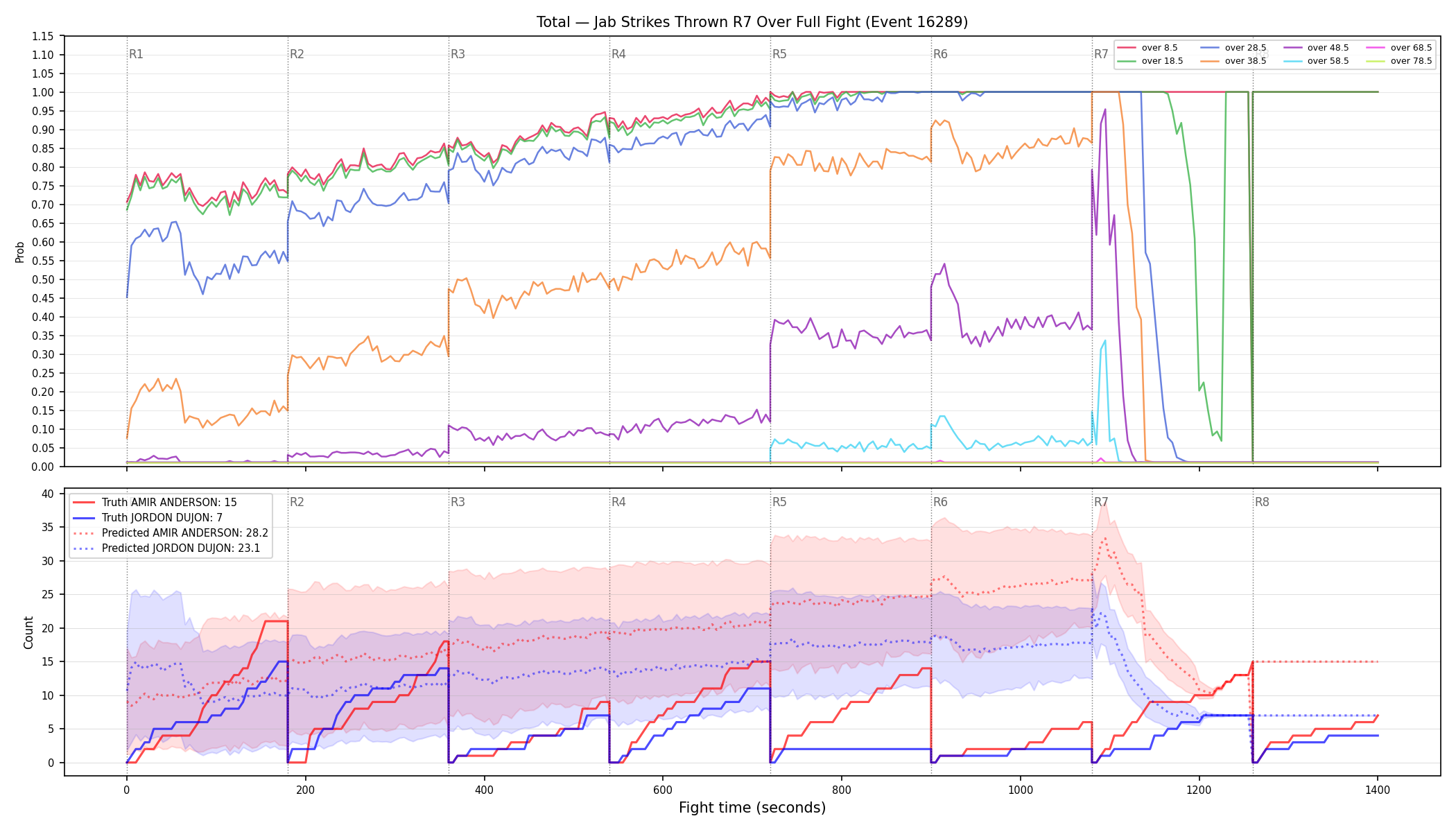 Stats/Round/Total Overs/Jab Strikes Thrown/Round 07/16289 Round 07 Over Fight — Prod