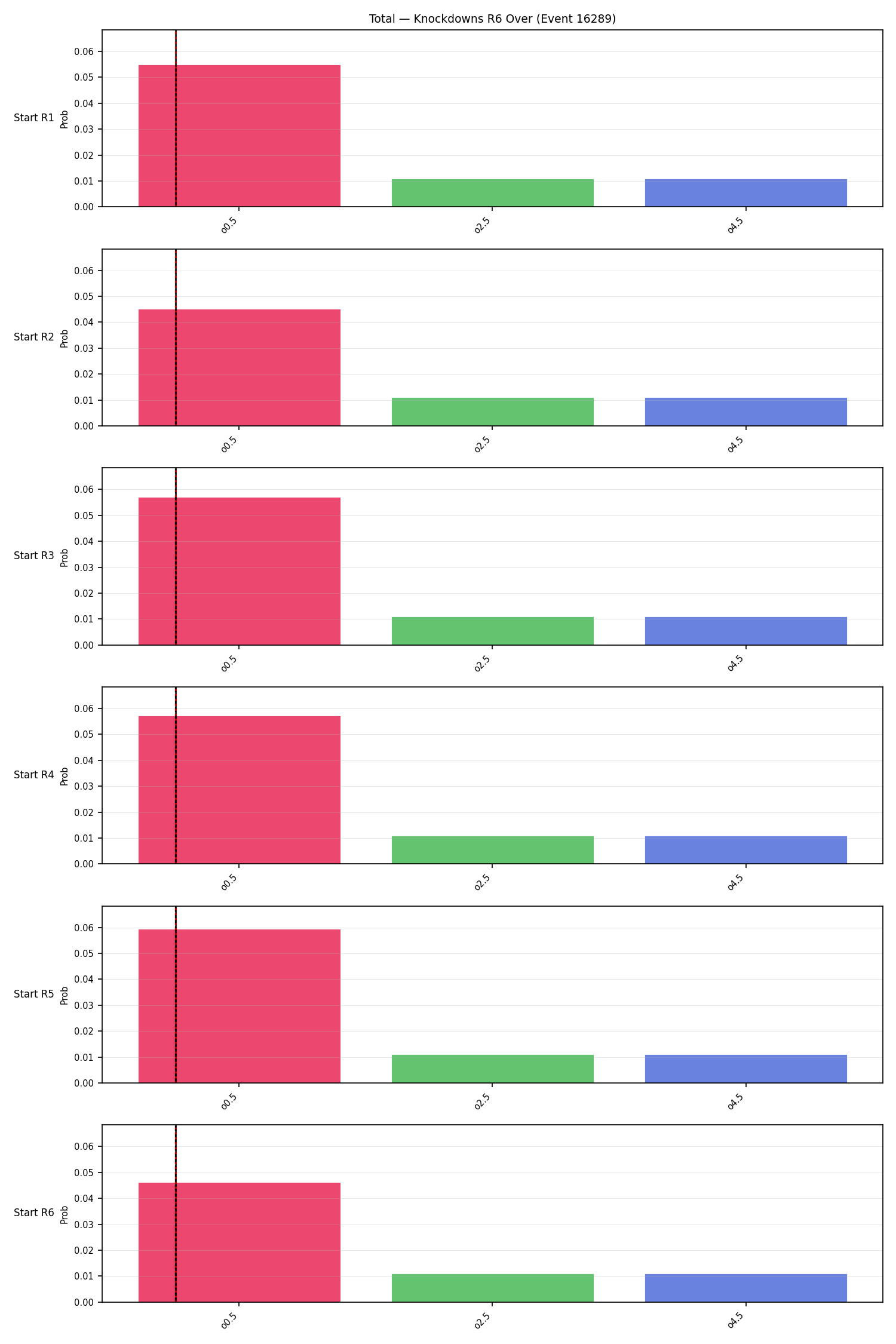 Stats/Round/Total Overs/Knockdowns/Round 06/16289 Round 06 Over Snapshots — Prod