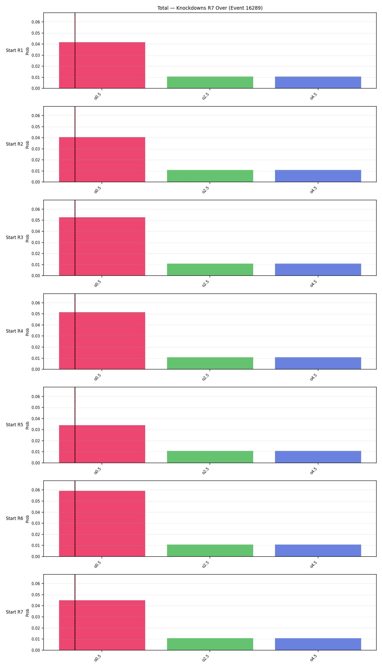 Stats/Round/Total Overs/Knockdowns/Round 07/16289 Round 07 Over Snapshots — Prod