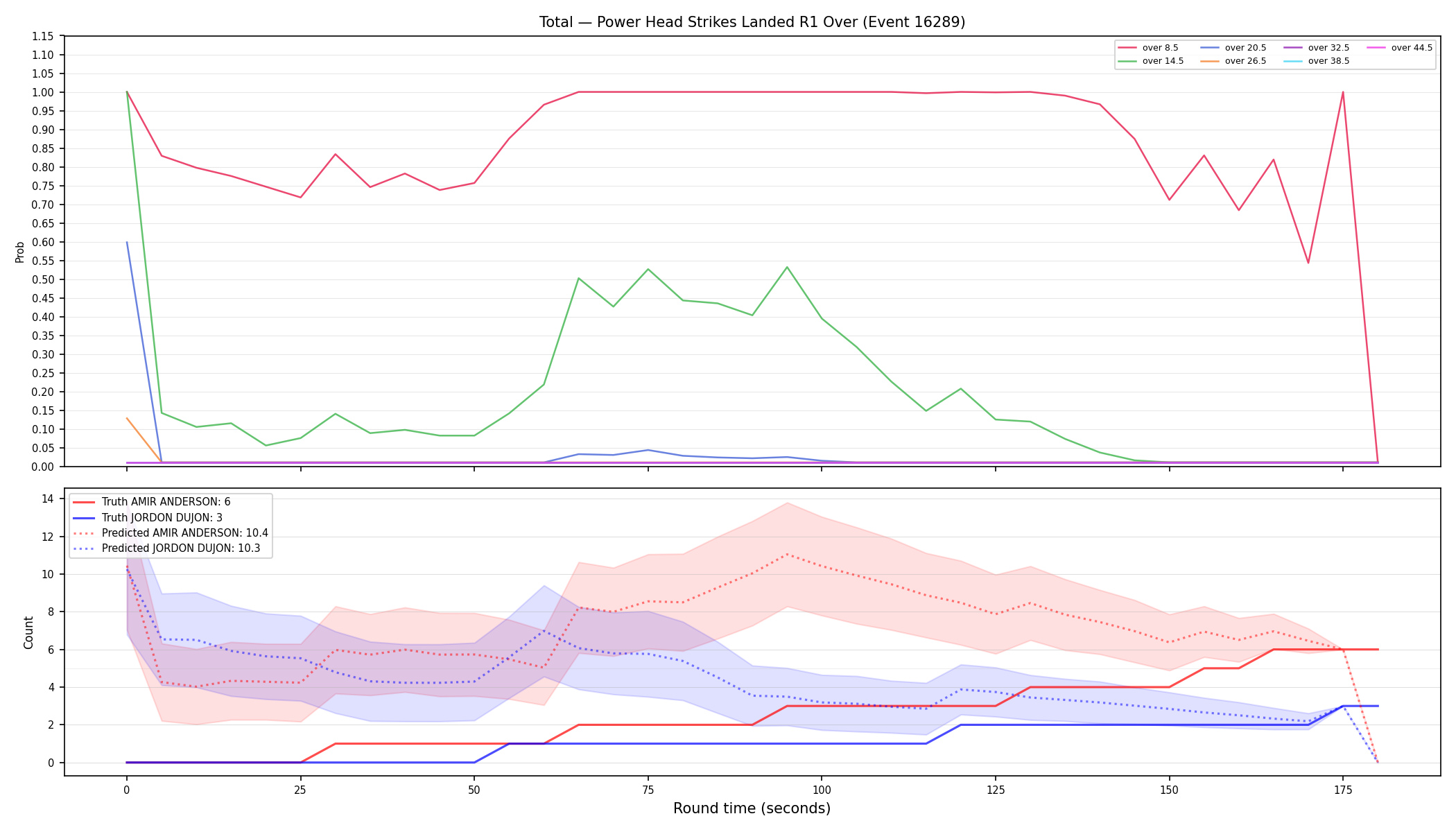 Stats/Round/Total Overs/Power Head Strikes Landed/Round 01/16289 Round 01 Over — Prod