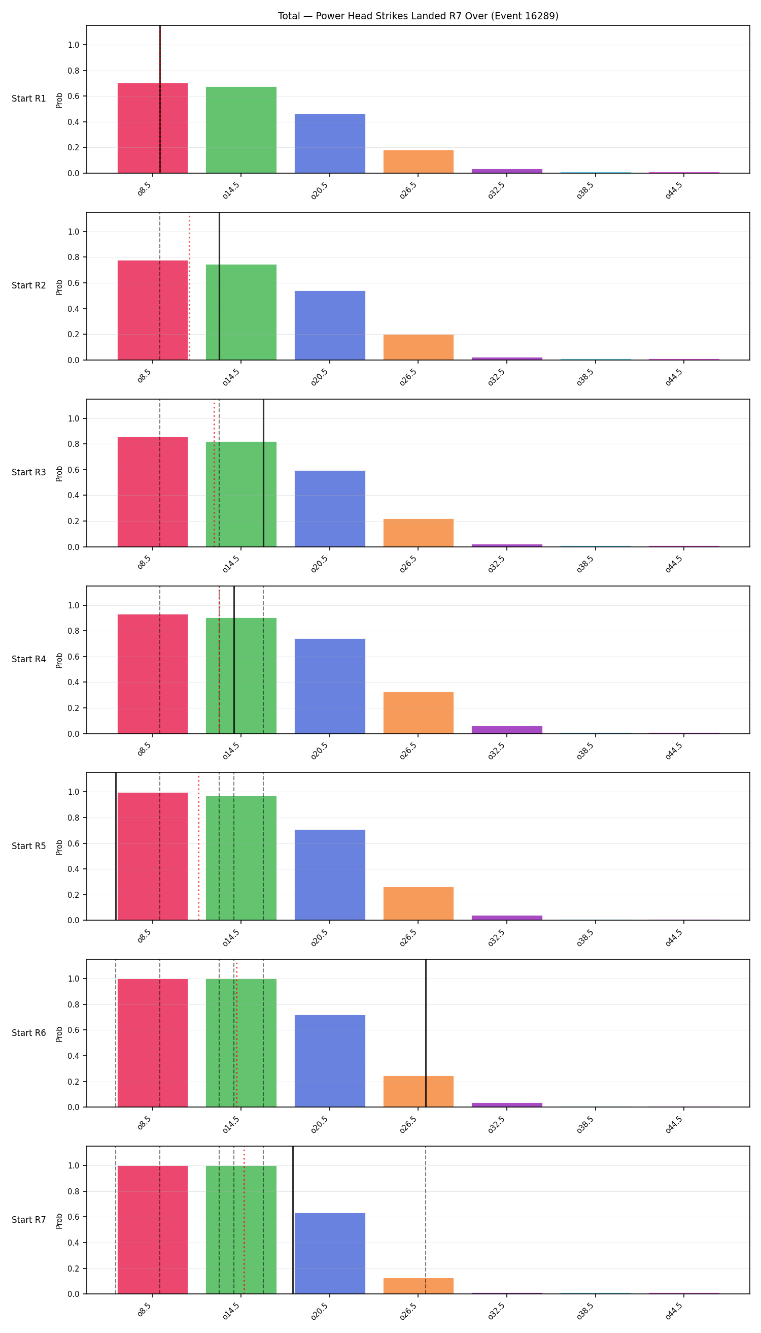 Stats/Round/Total Overs/Power Head Strikes Landed/Round 07/16289 Round 07 Over Snapshots — Prod