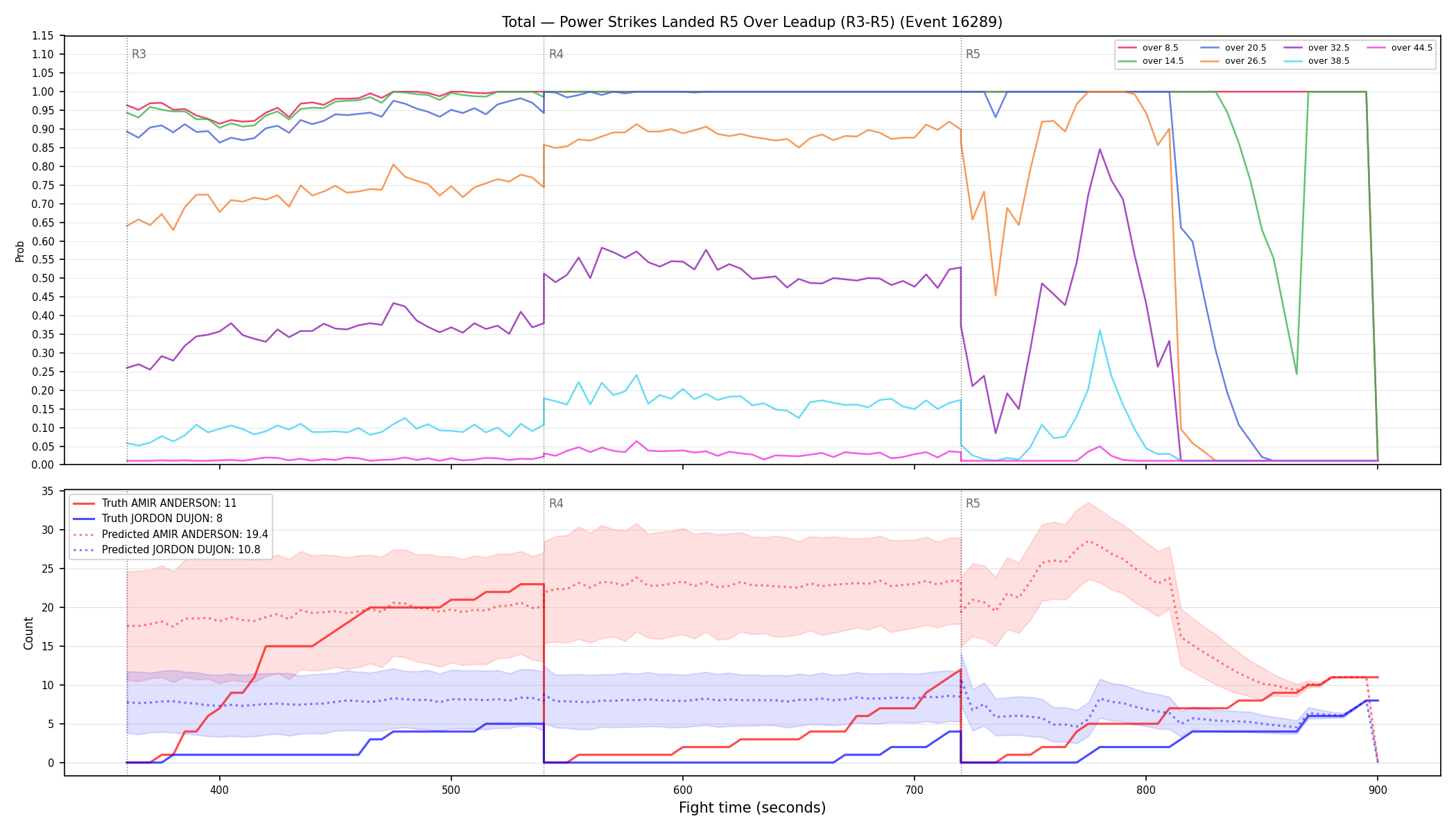 Stats/Round/Total Overs/Power Strikes Landed/Round 05/16289 Round 05 Over Leadup — Prod