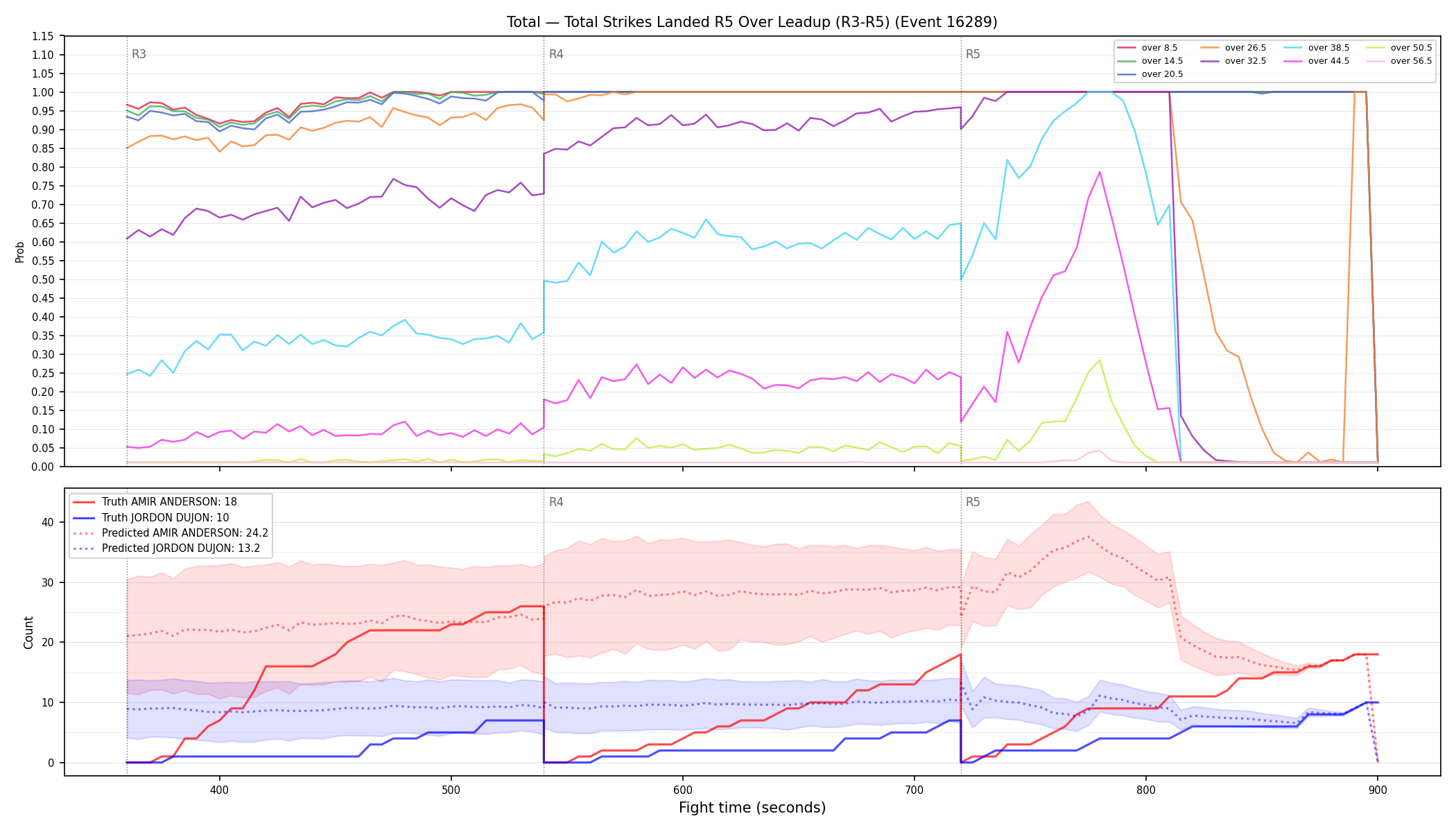 Stats/Round/Total Overs/Total Strikes Landed/Round 05/16289 Round 05 Over Leadup — Prod