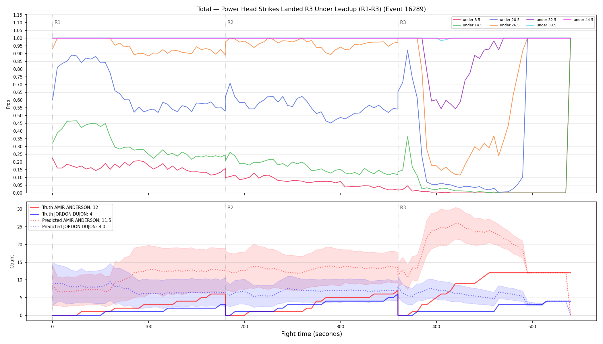 Stats/Round/Total Unders/Power Head Strikes Landed/Round 03/16289 Round 03 Under Leadup — Prod