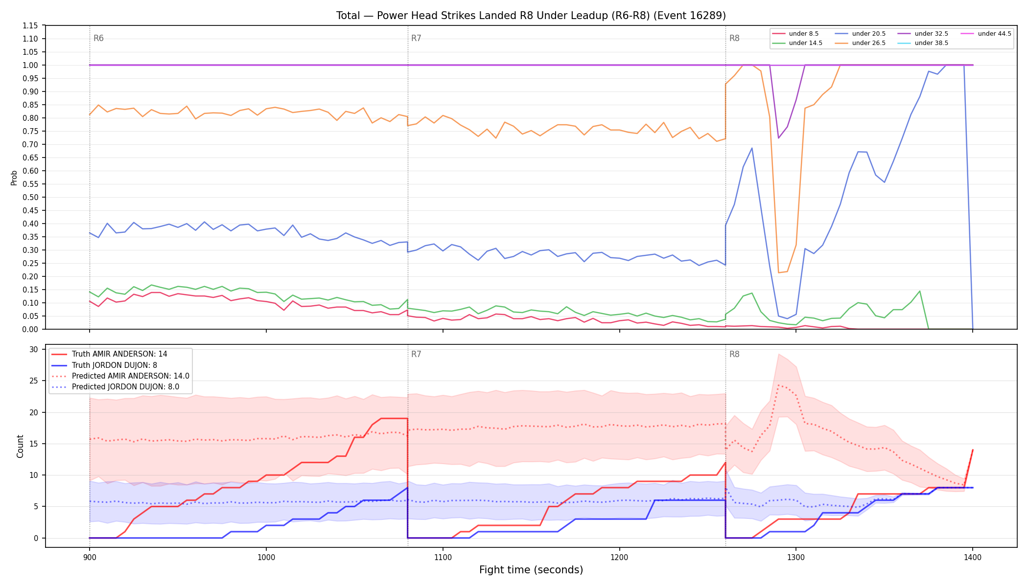 Stats/Round/Total Unders/Power Head Strikes Landed/Round 08/16289 Round 08 Under Leadup — Prod