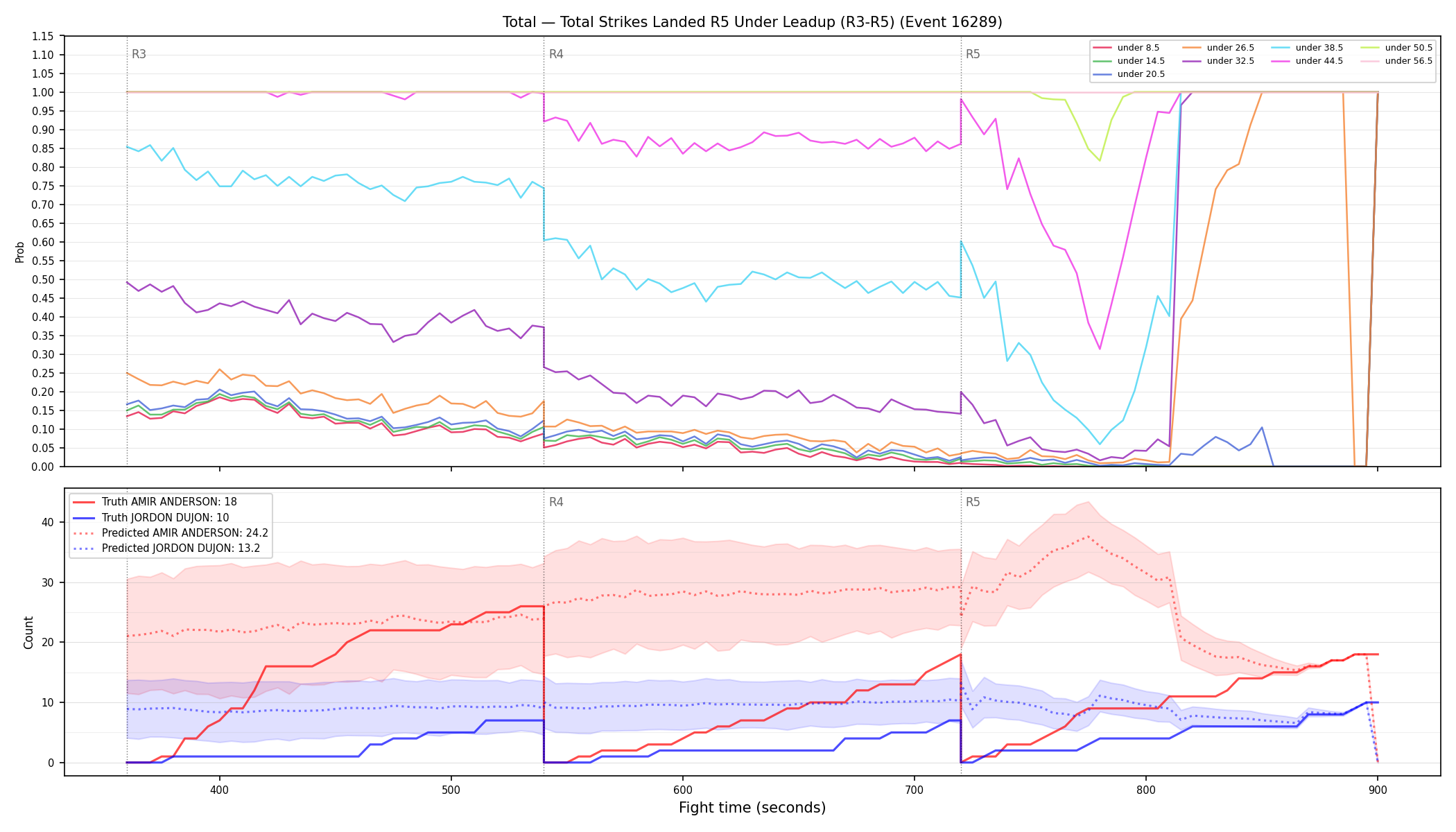 Stats/Round/Total Unders/Total Strikes Landed/Round 05/16289 Round 05 Under Leadup — Prod