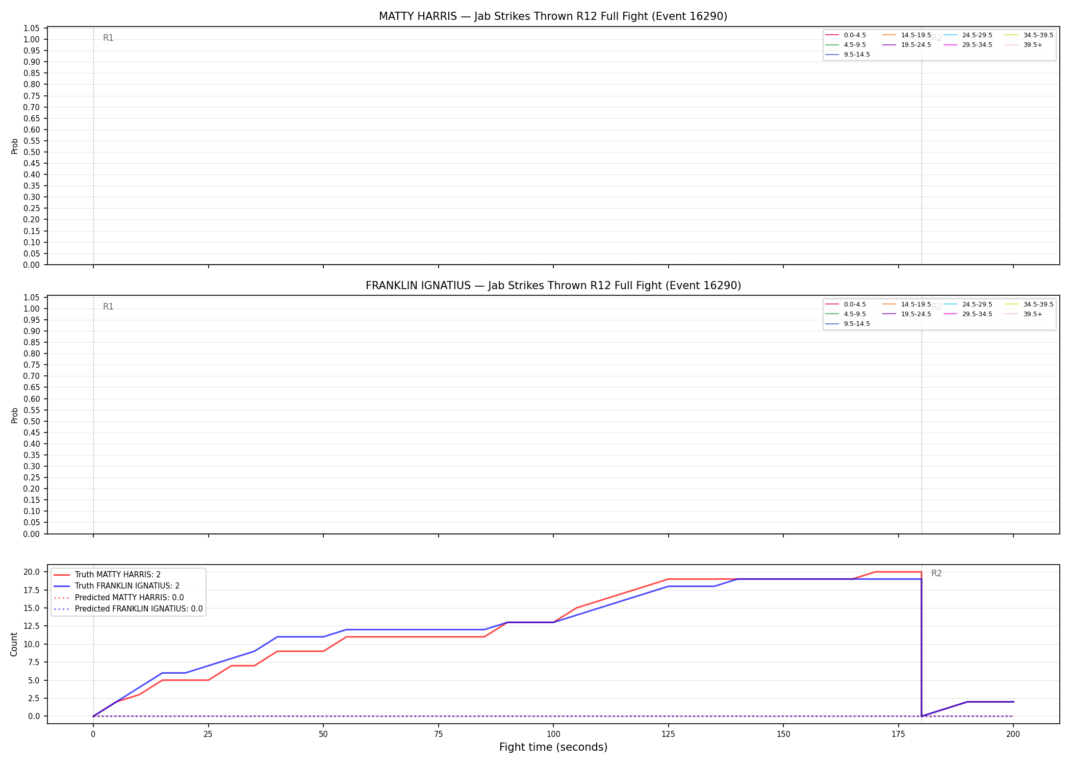 Round: Jab Strikes Thrown — round 12 — fight view — Prod
