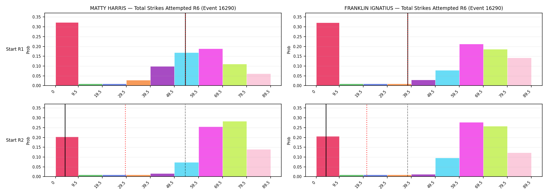 Round: Total Strikes Attempted — round 6 — snapshots — Prod