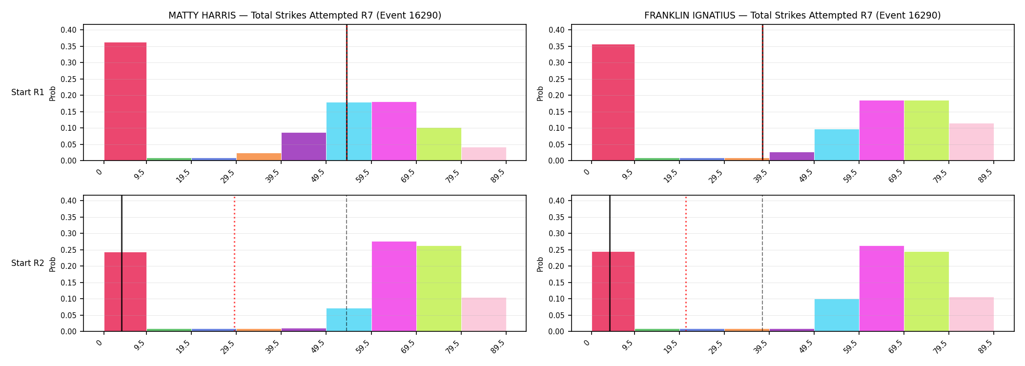 Round: Total Strikes Attempted — round 7 — snapshots — Prod