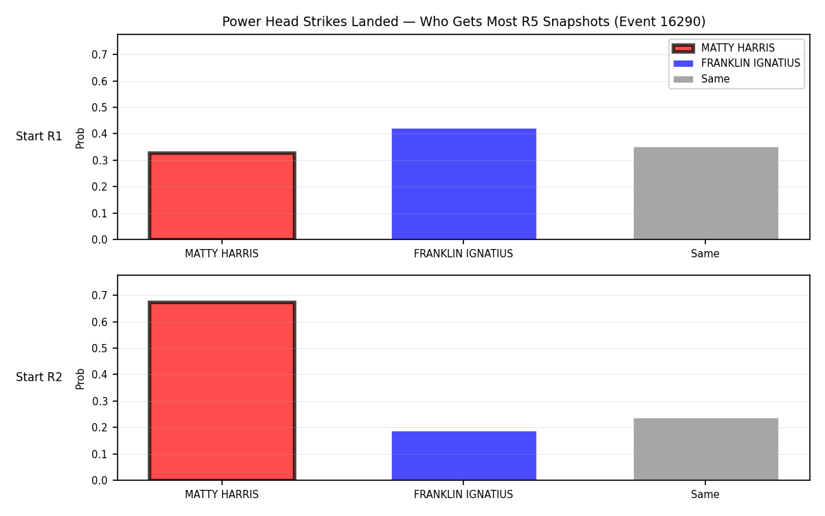 Round: Power Head Strikes Landed — round 5 — snapshots — Prod