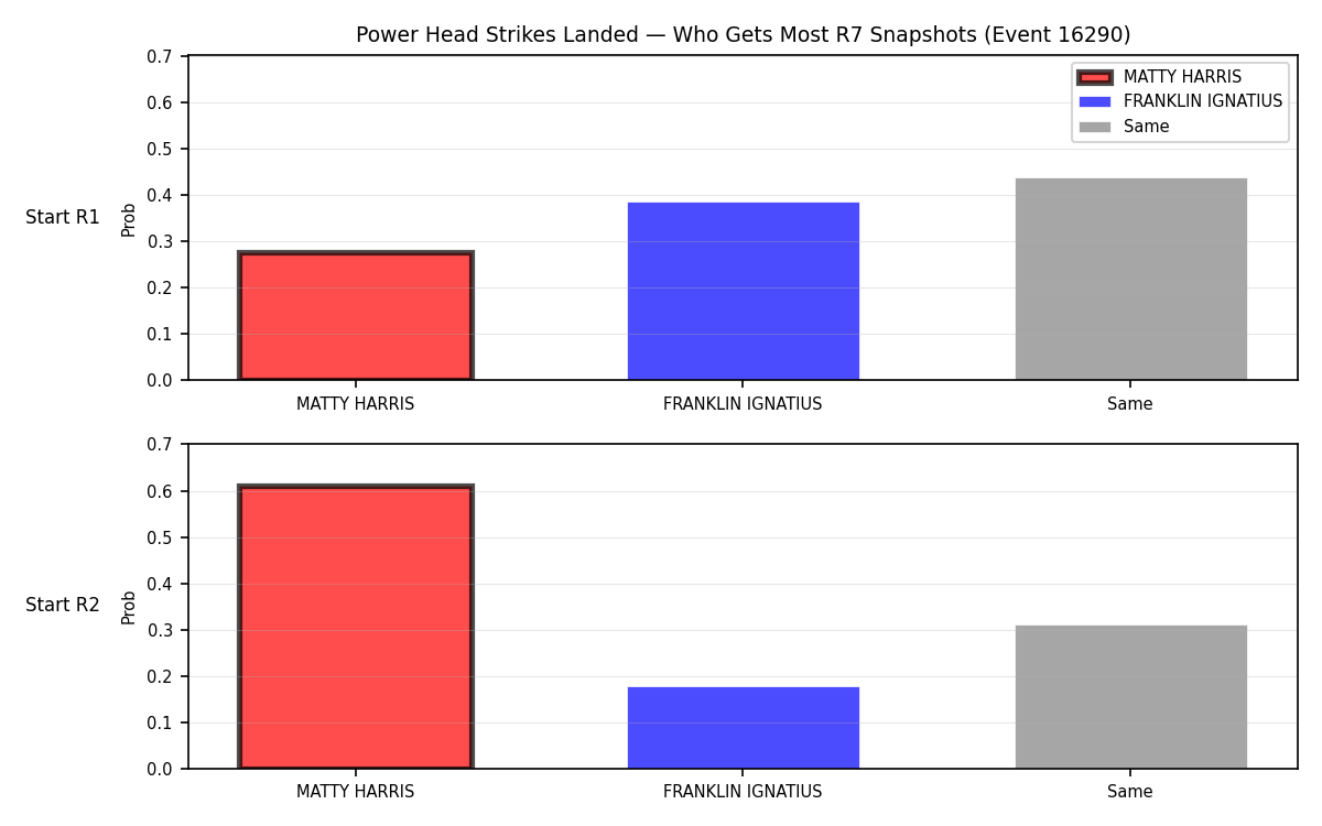 Round: Power Head Strikes Landed — round 7 — snapshots — Prod