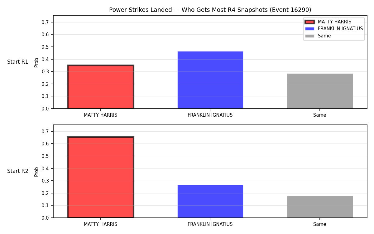 Round: Power Strikes Landed — round 4 — snapshots — Prod