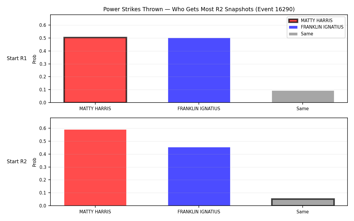 Round: Power Strikes Thrown — round 2 — snapshots — Prod