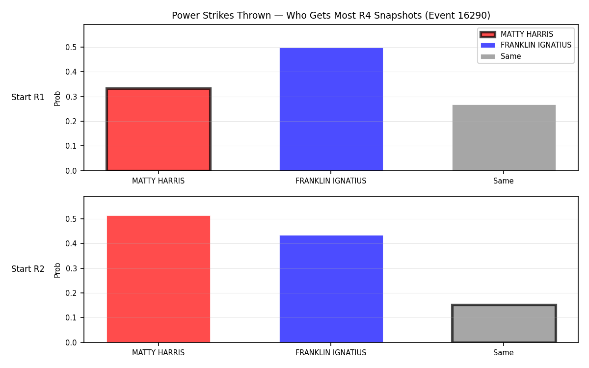 Round: Power Strikes Thrown — round 4 — snapshots — Prod