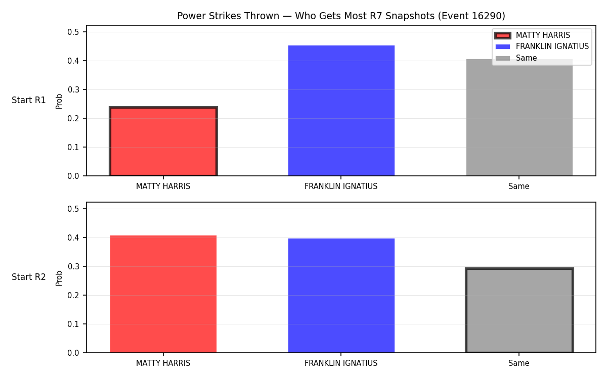 Round: Power Strikes Thrown — round 7 — snapshots — Prod