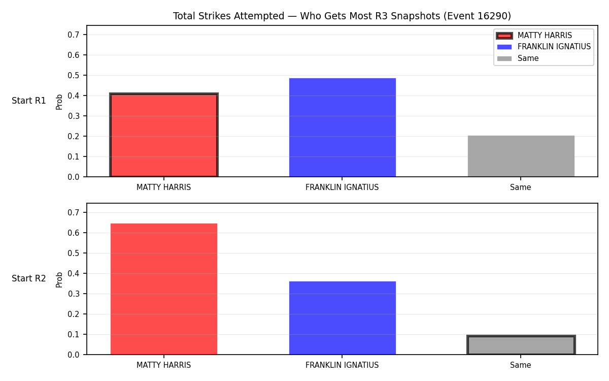 Round: Total Strikes Attempted — round 3 — snapshots — Prod