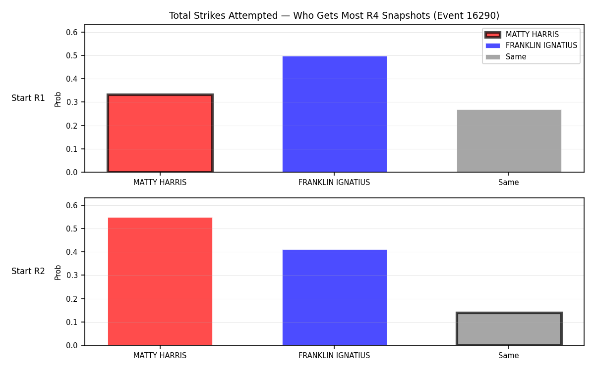 Round: Total Strikes Attempted — round 4 — snapshots — Prod