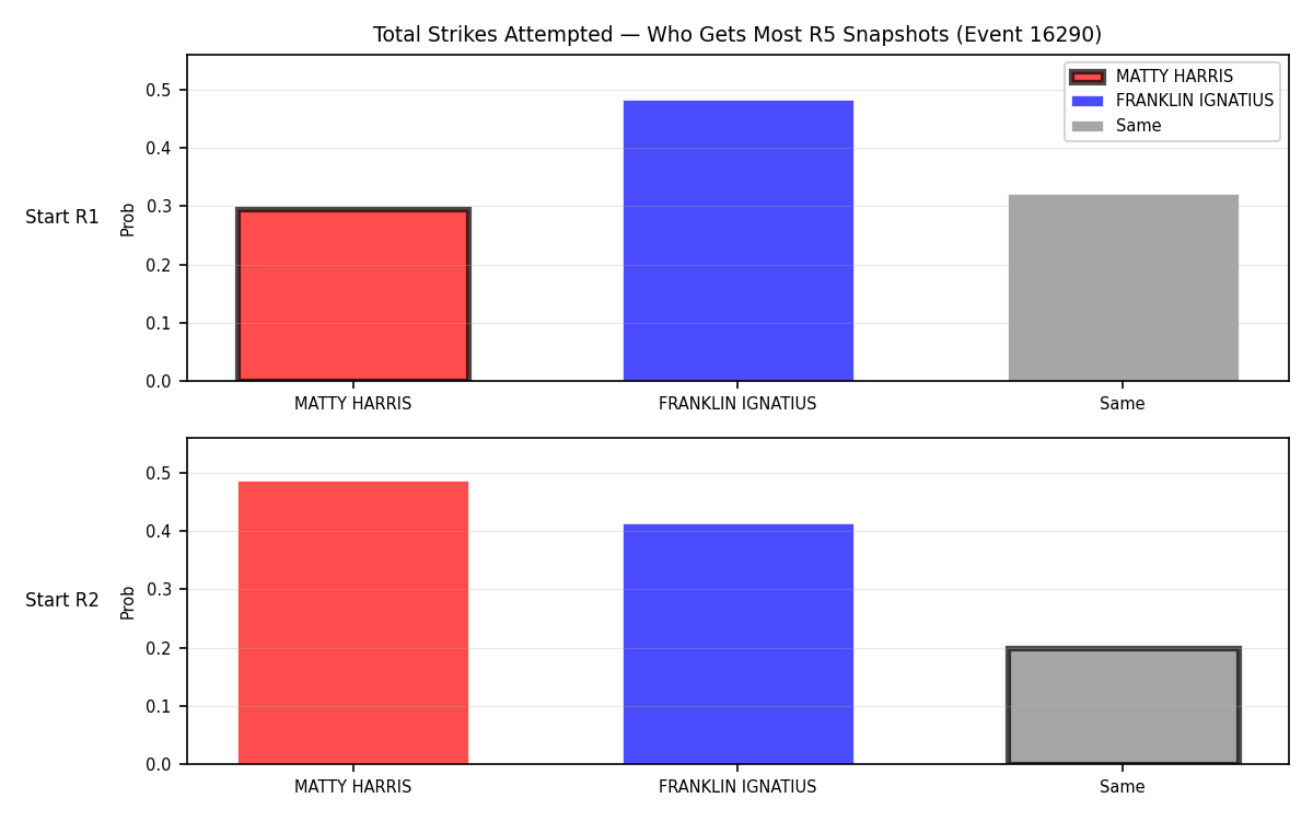 Round: Total Strikes Attempted — round 5 — snapshots — Prod