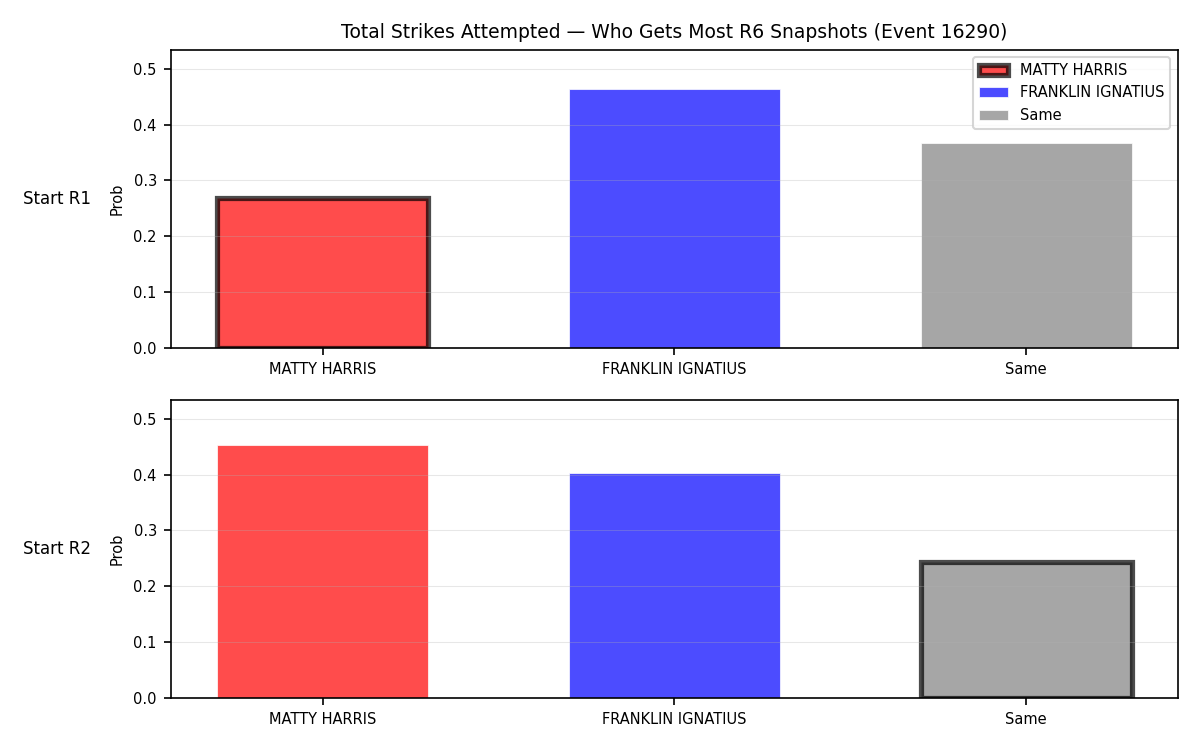 Round: Total Strikes Attempted — round 6 — snapshots — Prod