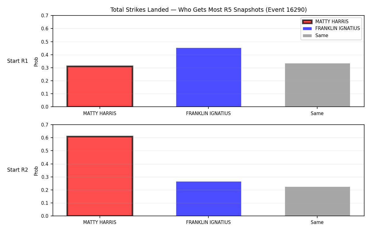Round: Total Strikes Landed — round 5 — snapshots — Prod