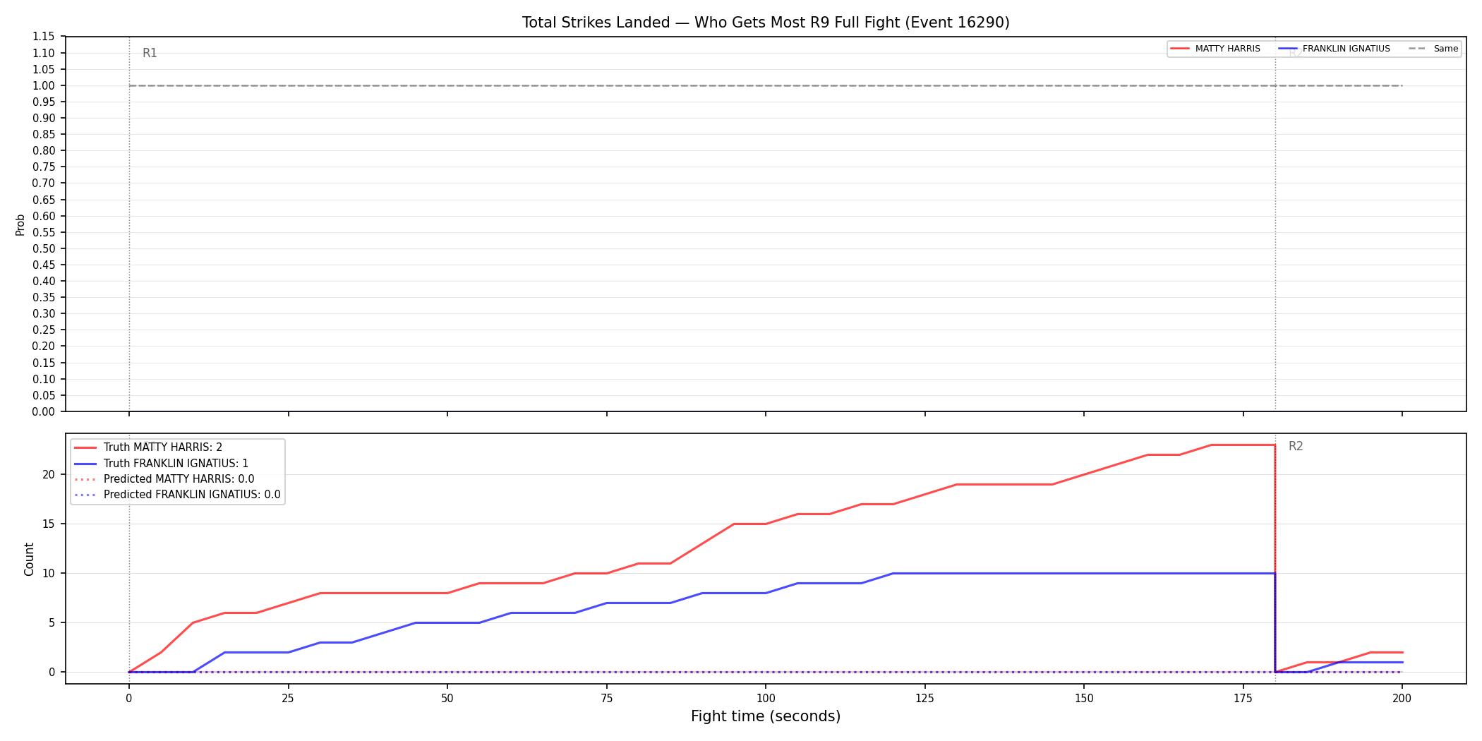 Round: Total Strikes Landed — round 9 — fight view — Prod