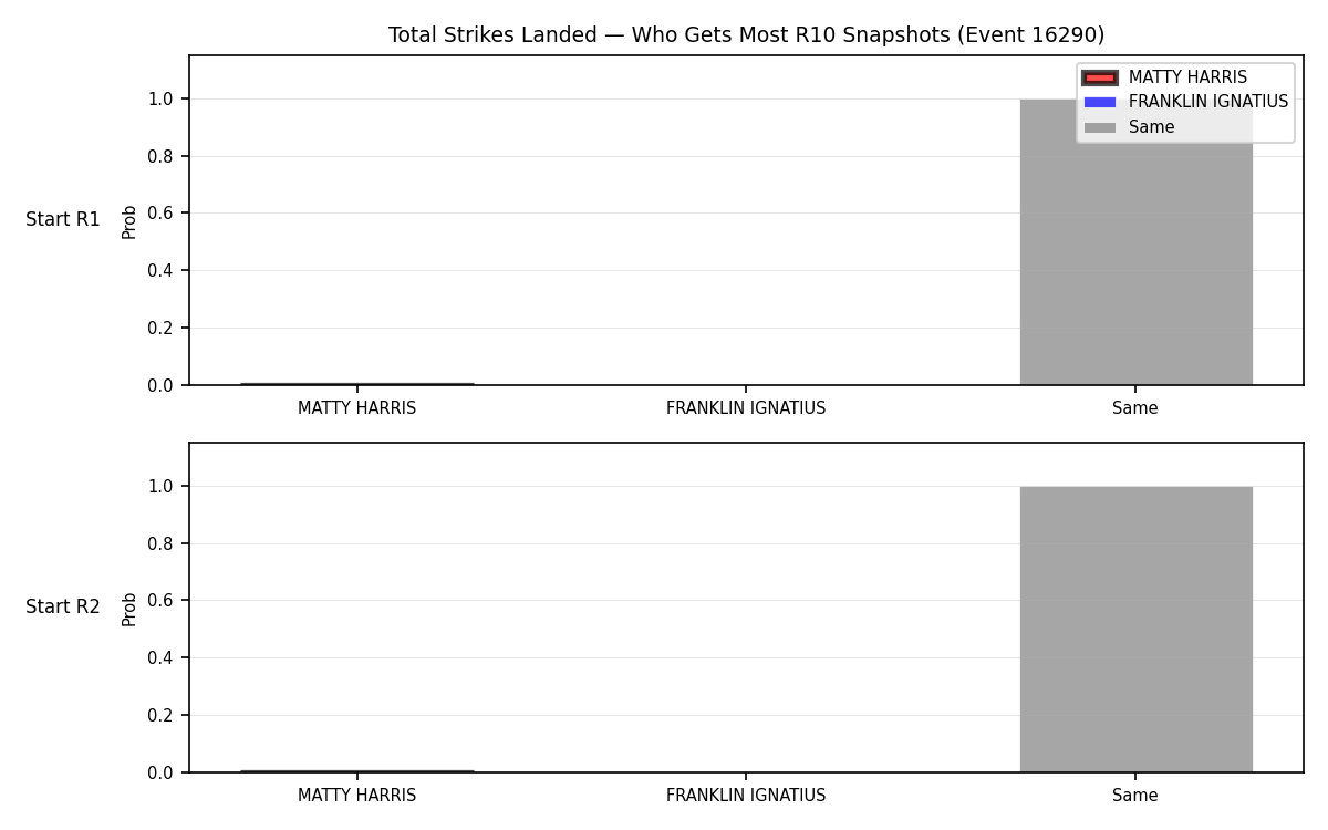 Round: Total Strikes Landed — round 10 — snapshots — Prod