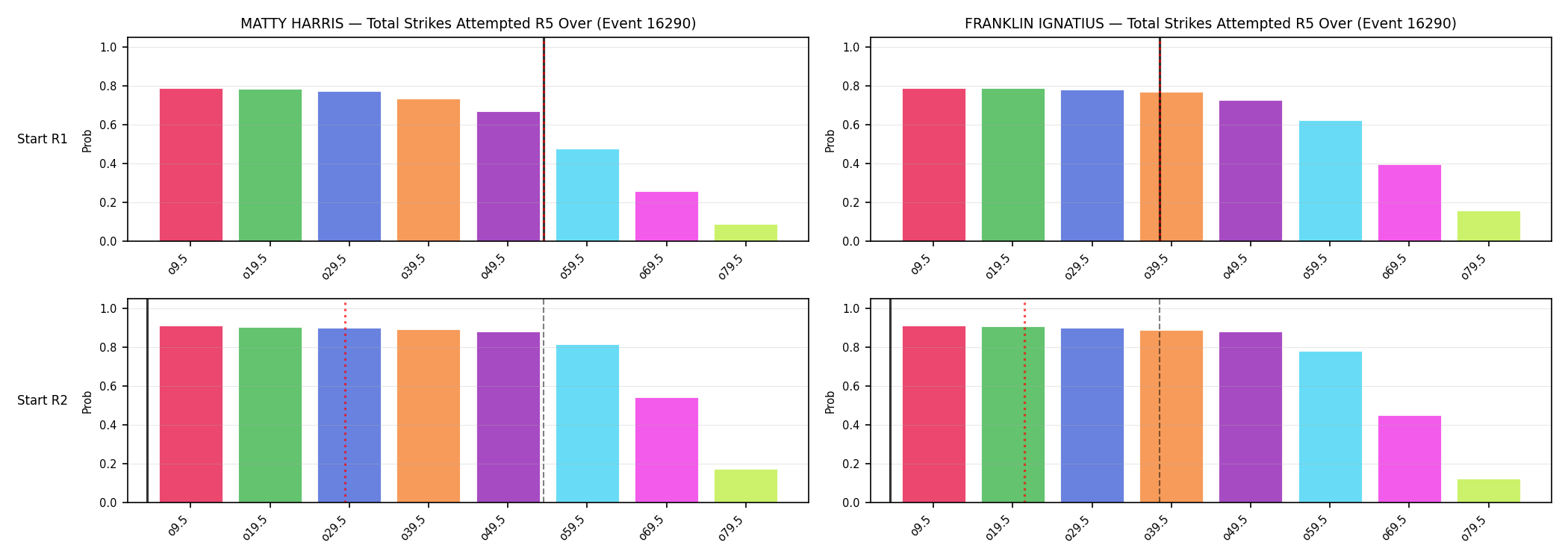 Round: Total Strikes Attempted — round 5 — snapshots — Prod