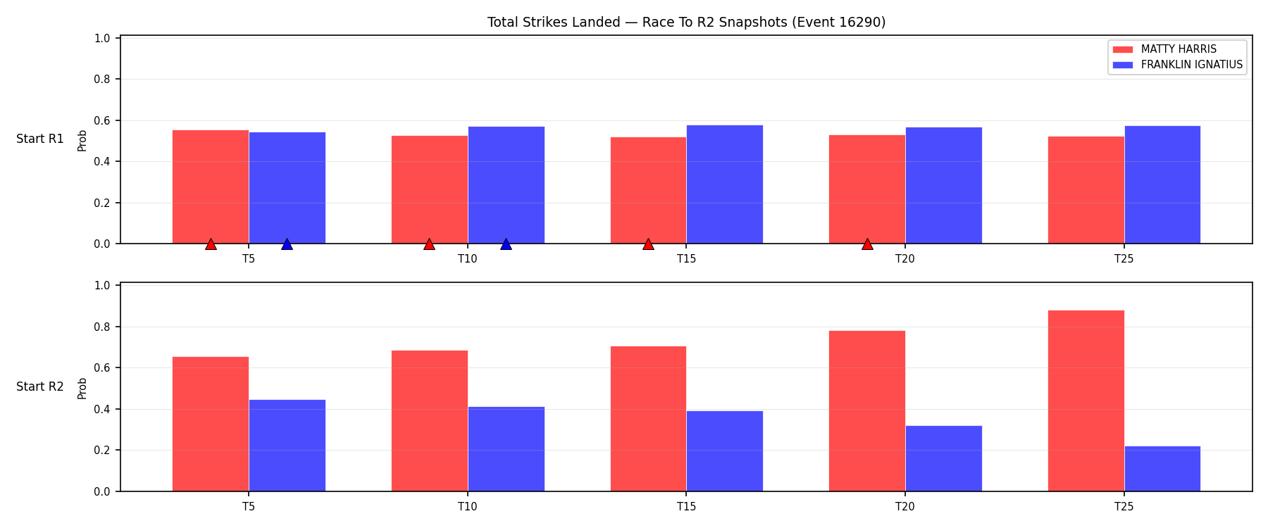 Round: Total Strikes Landed — round 2 — snapshots — Prod