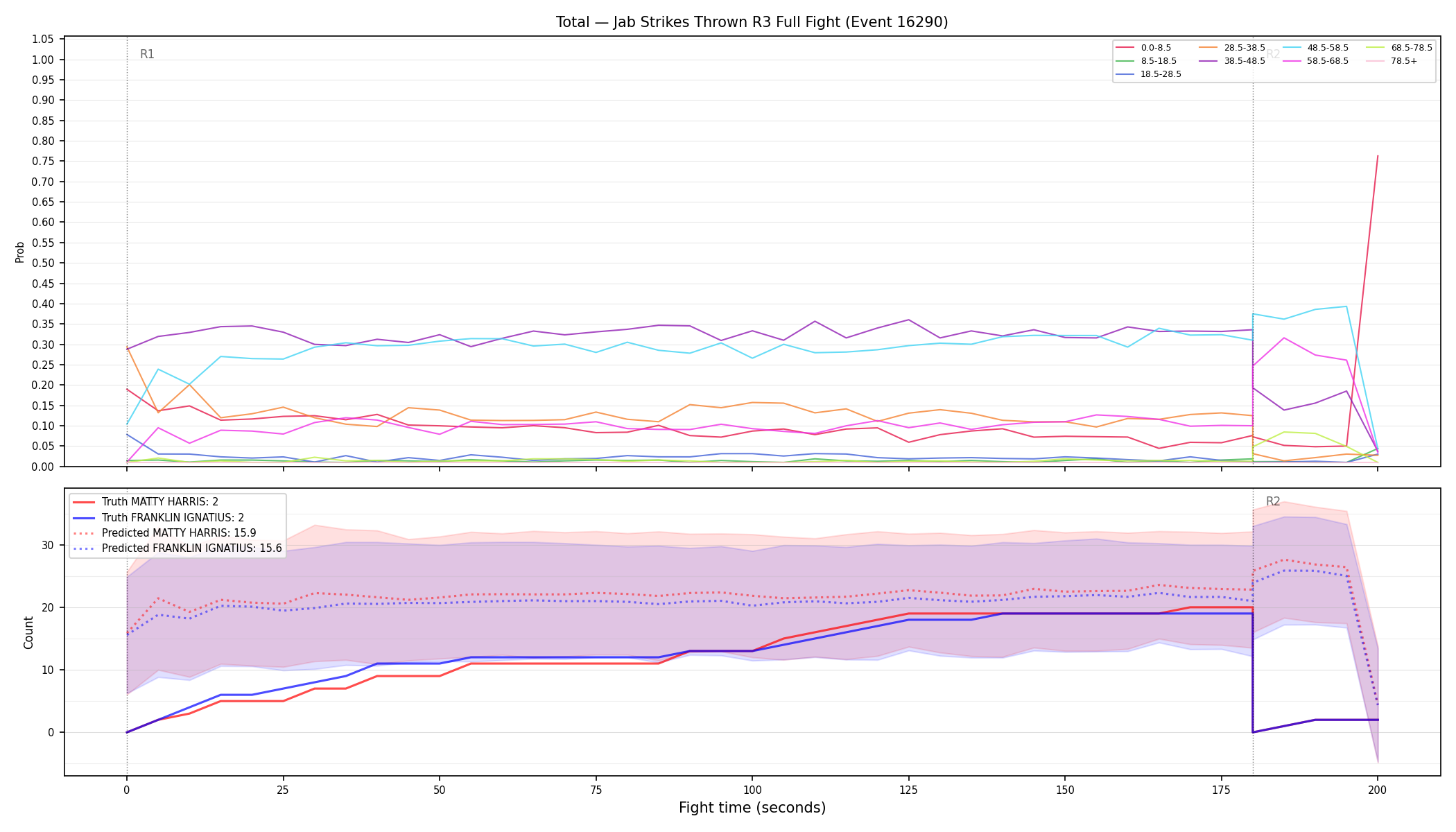 Stats/Round/Total Bins/Jab Strikes Thrown/Round 03/16290 Round 03 Fight — Prod