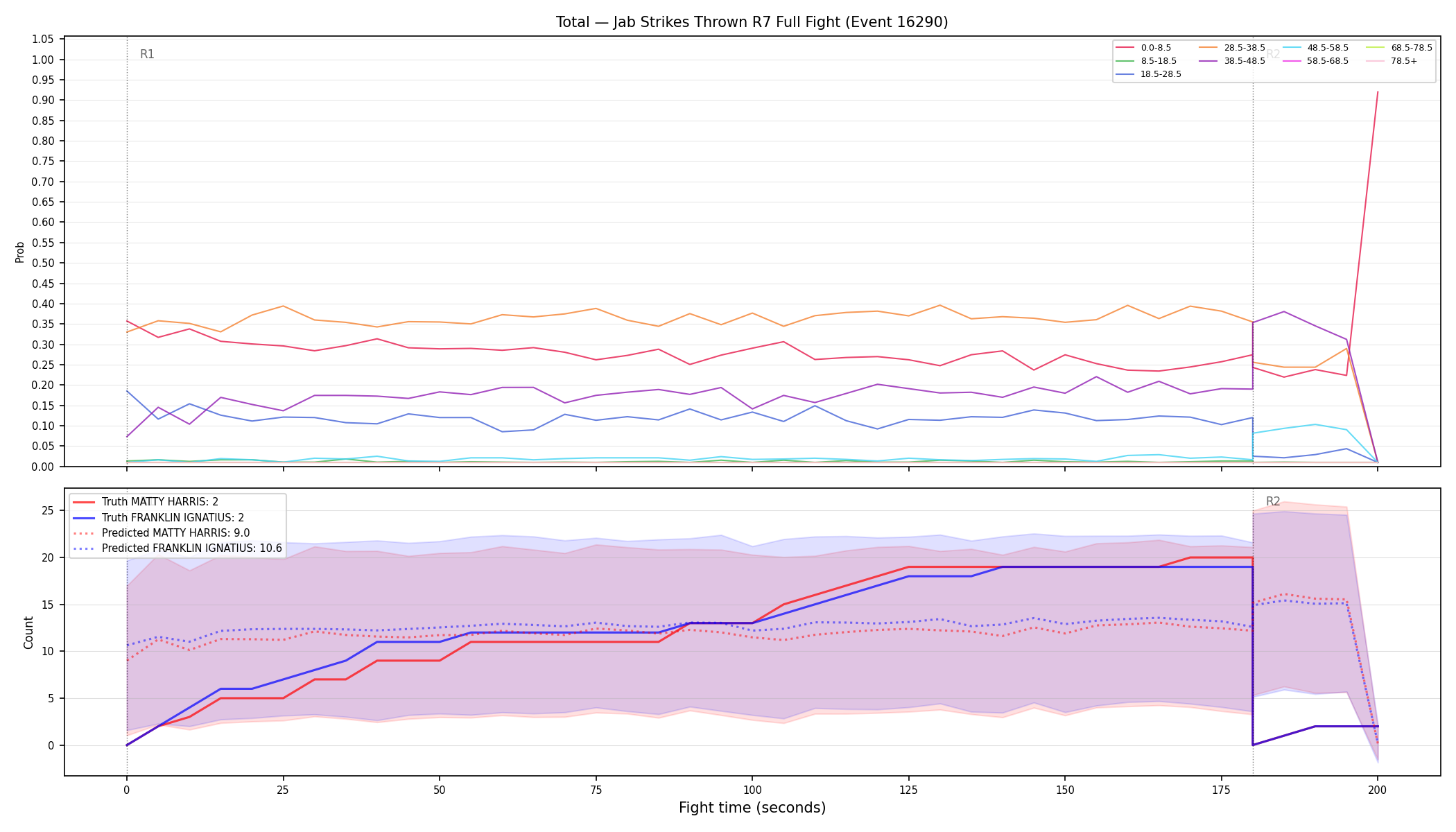 Stats/Round/Total Bins/Jab Strikes Thrown/Round 07/16290 Round 07 Fight — Prod