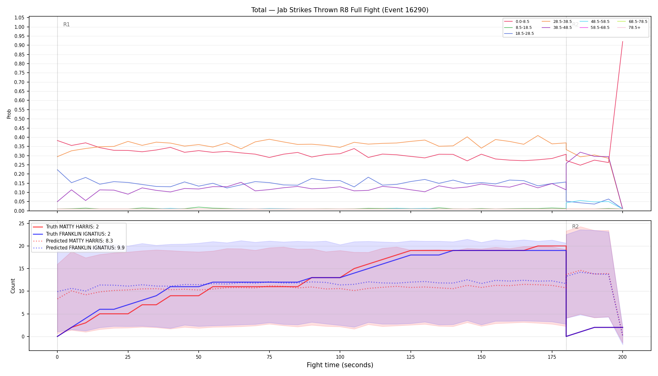 Stats/Round/Total Bins/Jab Strikes Thrown/Round 08/16290 Round 08 Fight — Prod