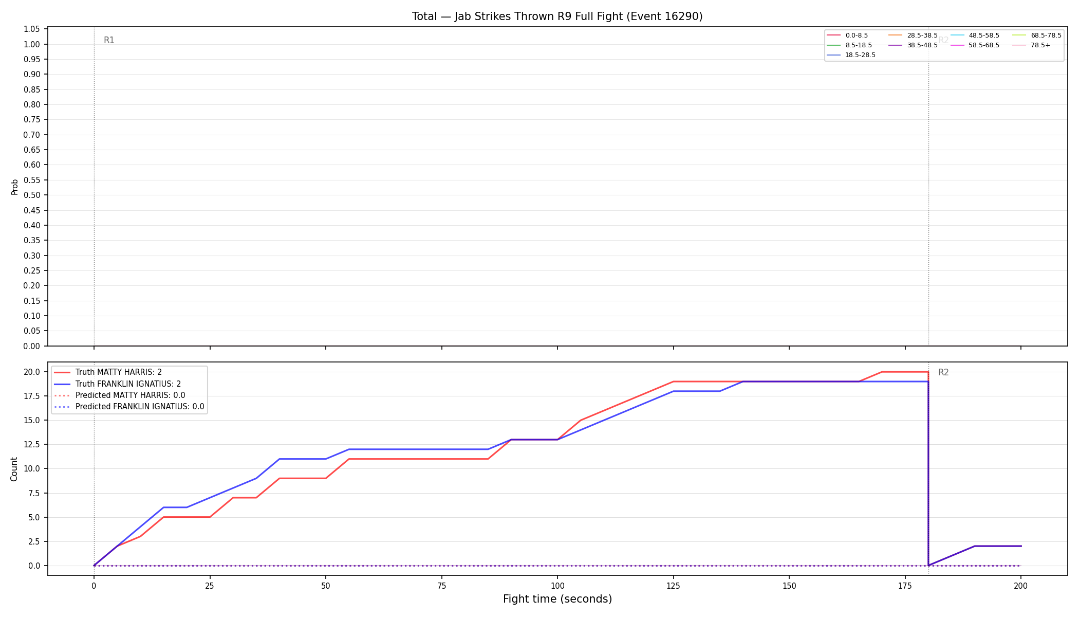 Stats/Round/Total Bins/Jab Strikes Thrown/Round 09/16290 Round 09 Fight — Prod