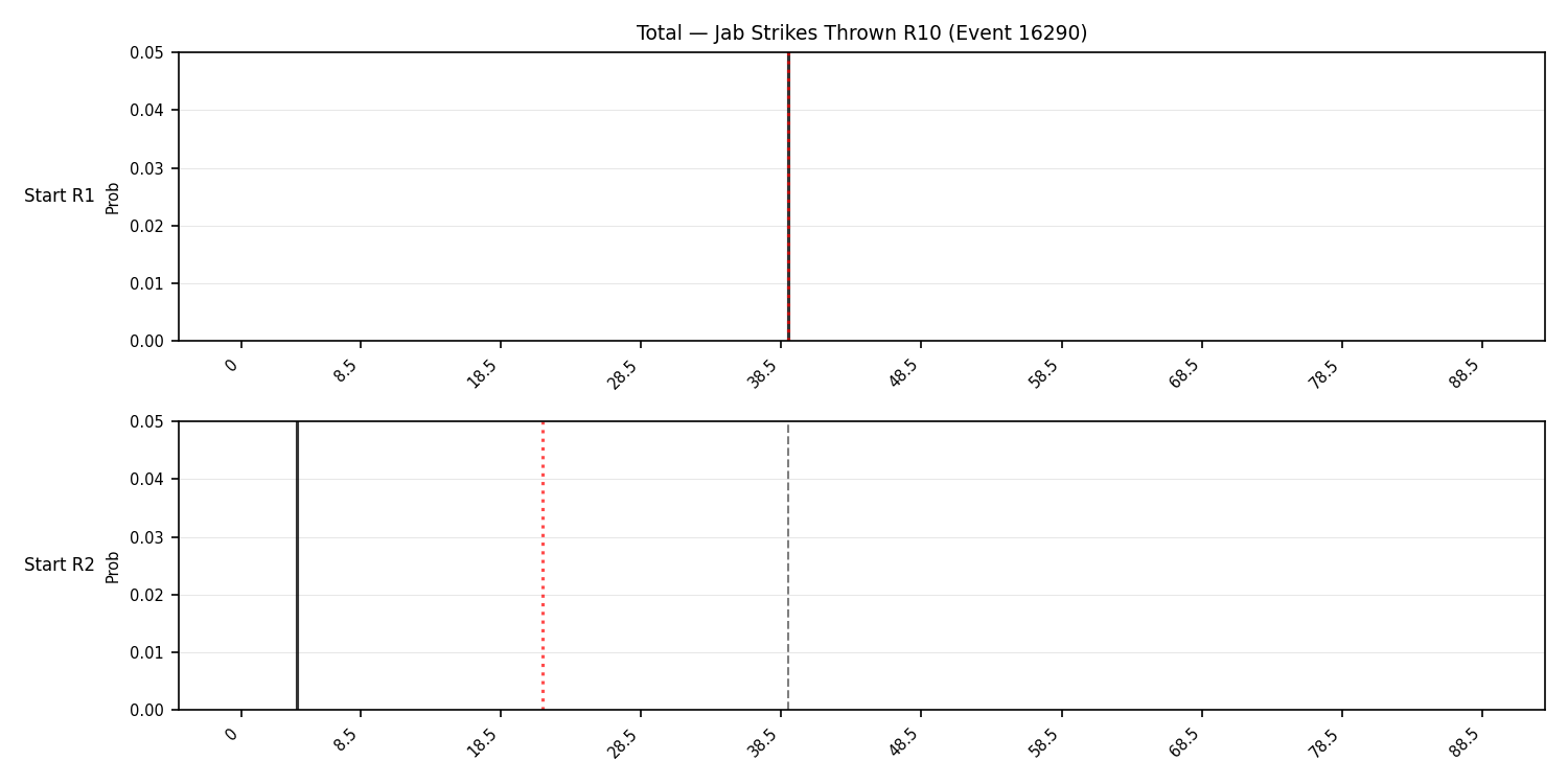 Stats/Round/Total Bins/Jab Strikes Thrown/Round 10/16290 Round 10 Snapshots — Prod