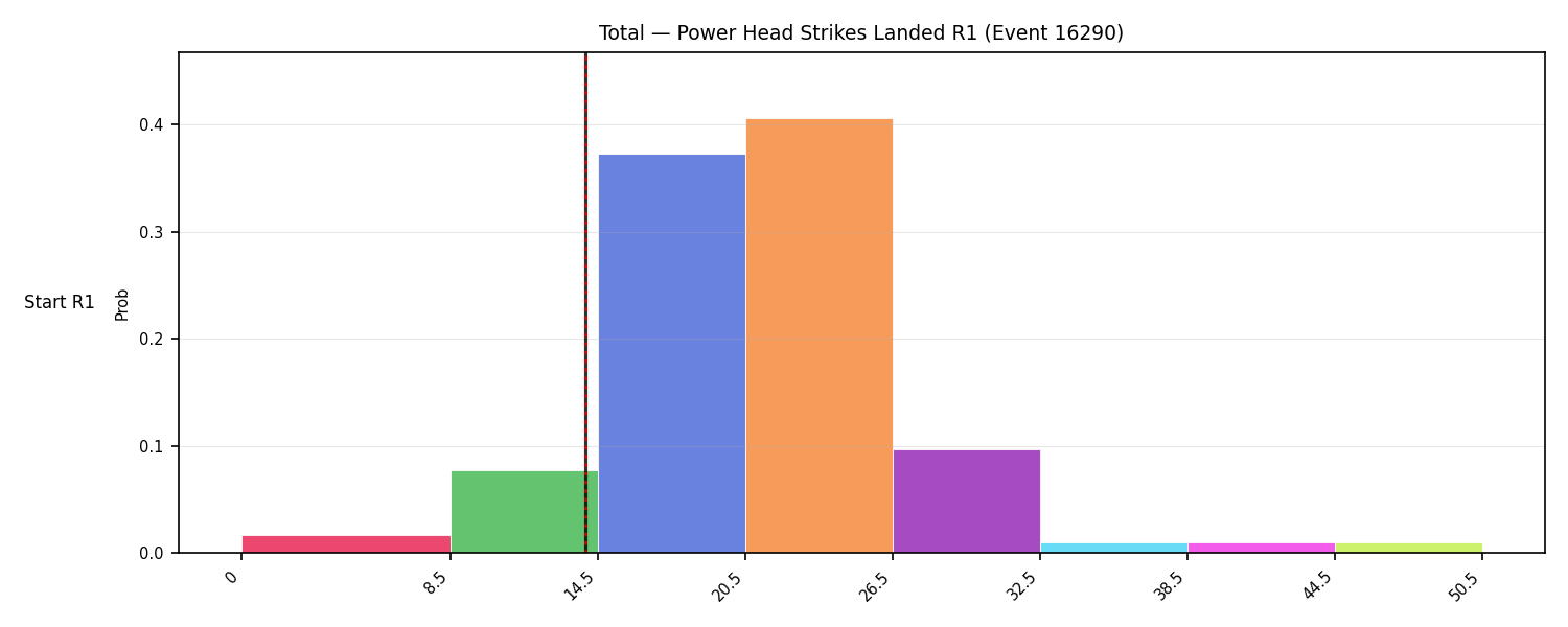 Stats/Round/Total Bins/Power Head Strikes Landed/Round 01/16290 Round 01 Snapshots — Prod