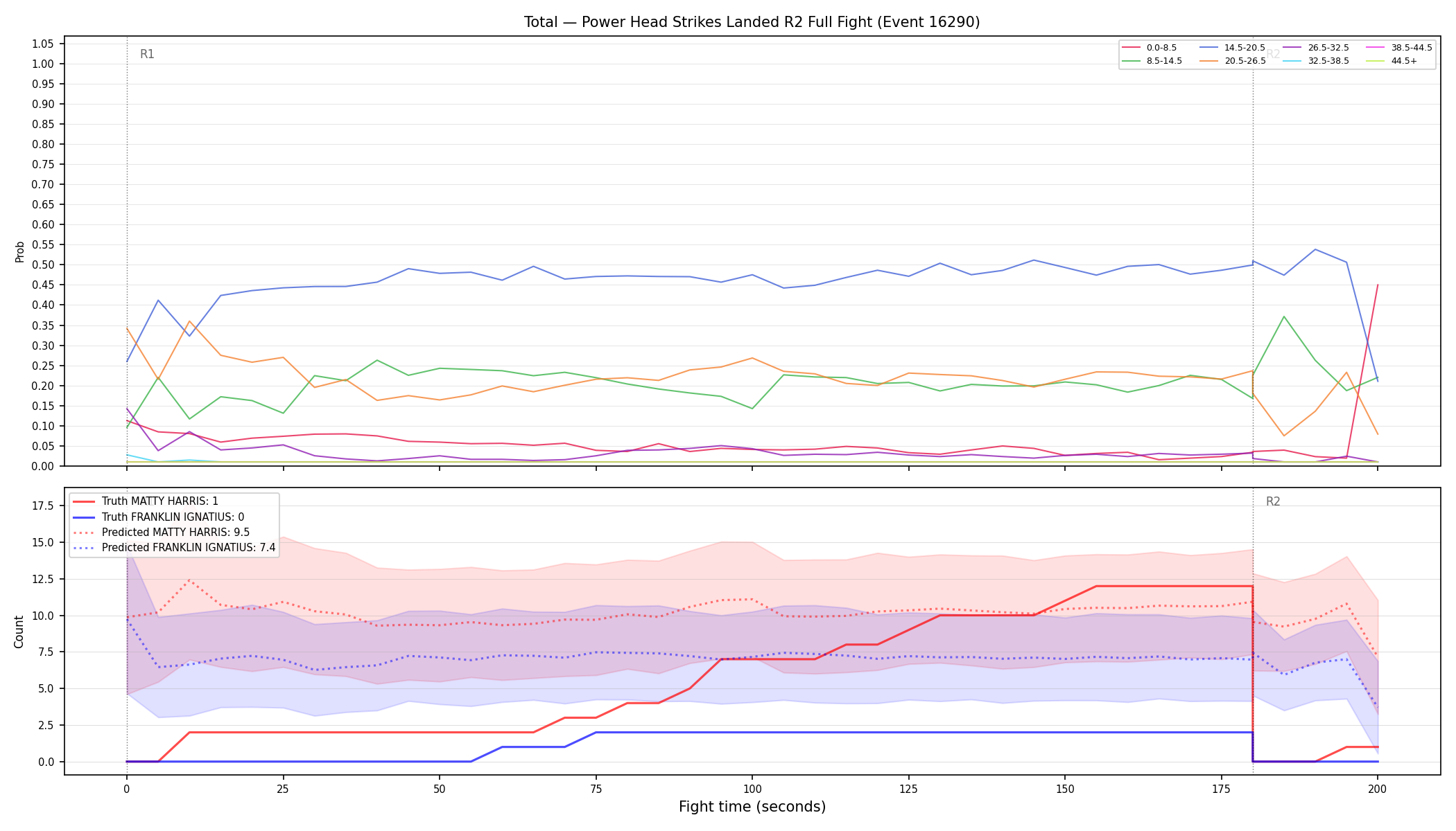 Stats/Round/Total Bins/Power Head Strikes Landed/Round 02/16290 Round 02 Fight — Prod