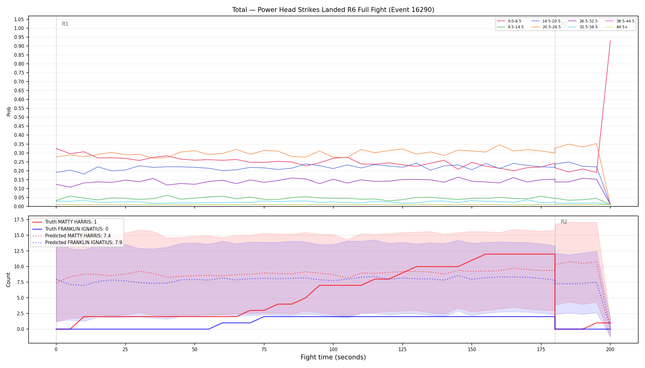 Stats/Round/Total Bins/Power Head Strikes Landed/Round 06/16290 Round 06 Fight — Prod