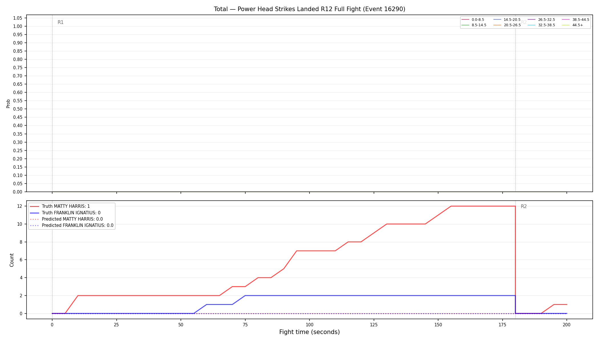 Stats/Round/Total Bins/Power Head Strikes Landed/Round 12/16290 Round 12 Fight — Prod