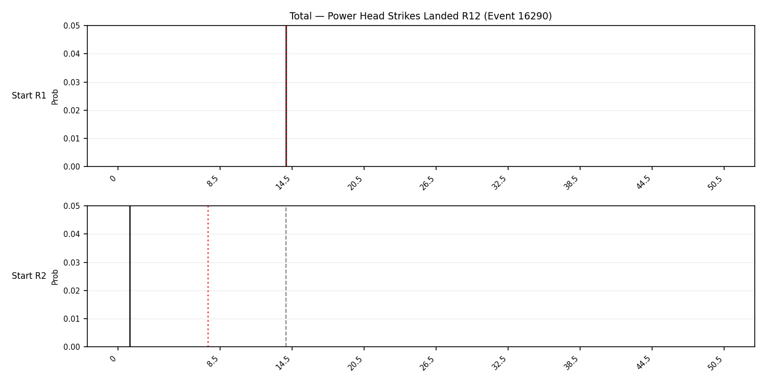 Stats/Round/Total Bins/Power Head Strikes Landed/Round 12/16290 Round 12 Snapshots — Prod