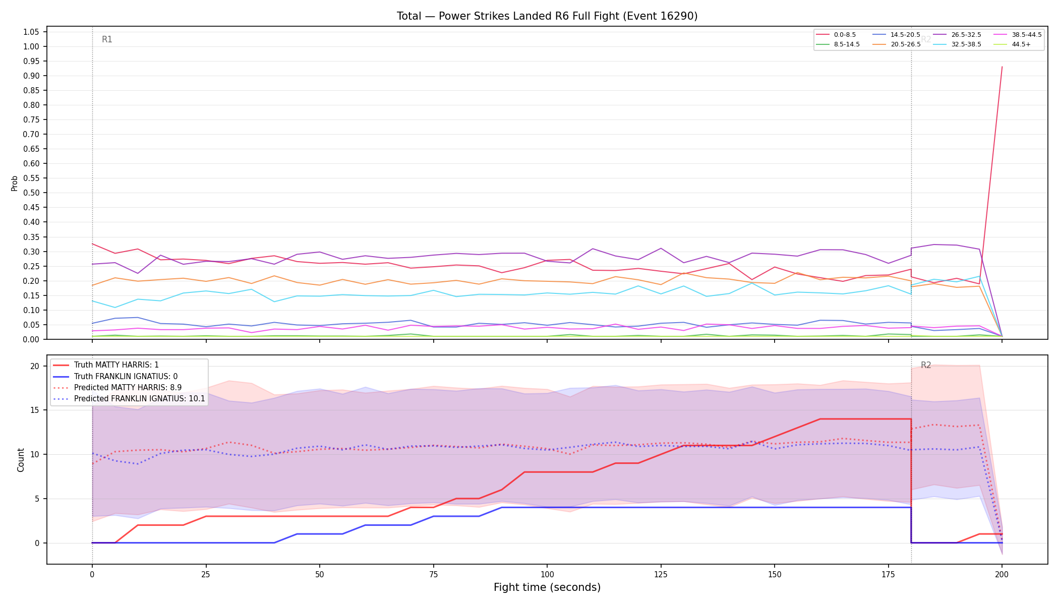 Stats/Round/Total Bins/Power Strikes Landed/Round 06/16290 Round 06 Fight — Prod