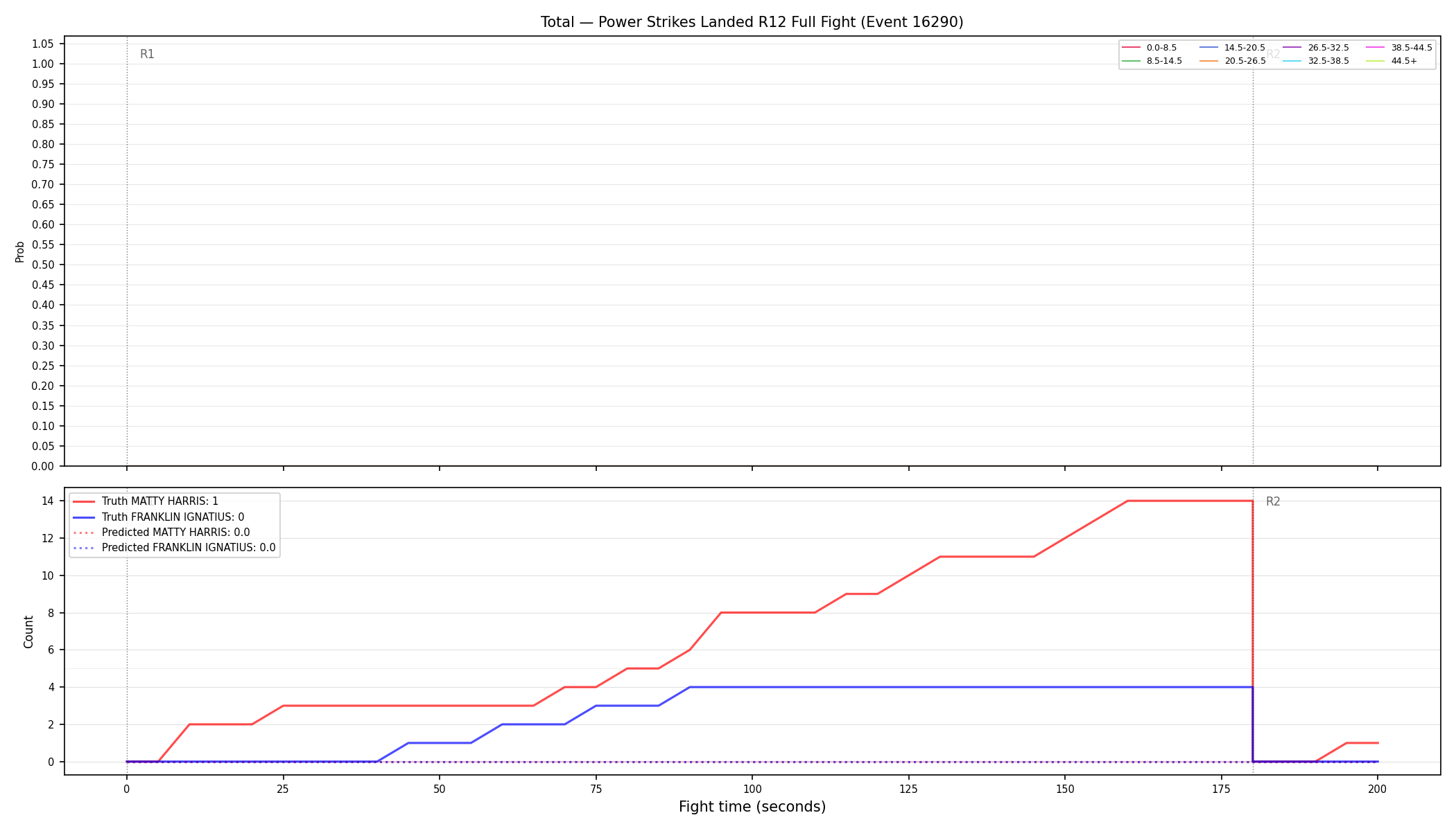 Stats/Round/Total Bins/Power Strikes Landed/Round 12/16290 Round 12 Fight — Prod