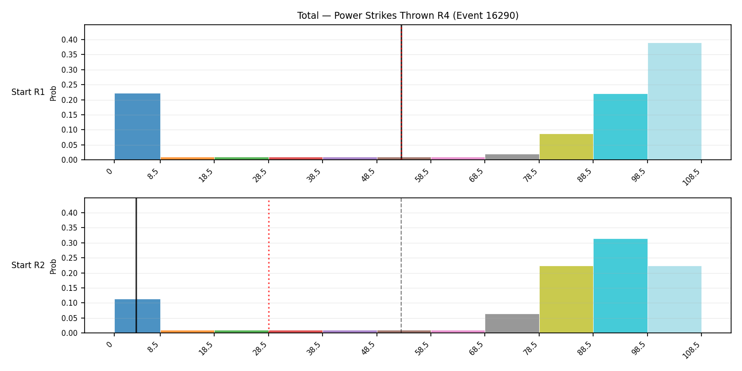 Stats/Round/Total Bins/Power Strikes Thrown/Round 04/16290 Round 04 Snapshots — Prod