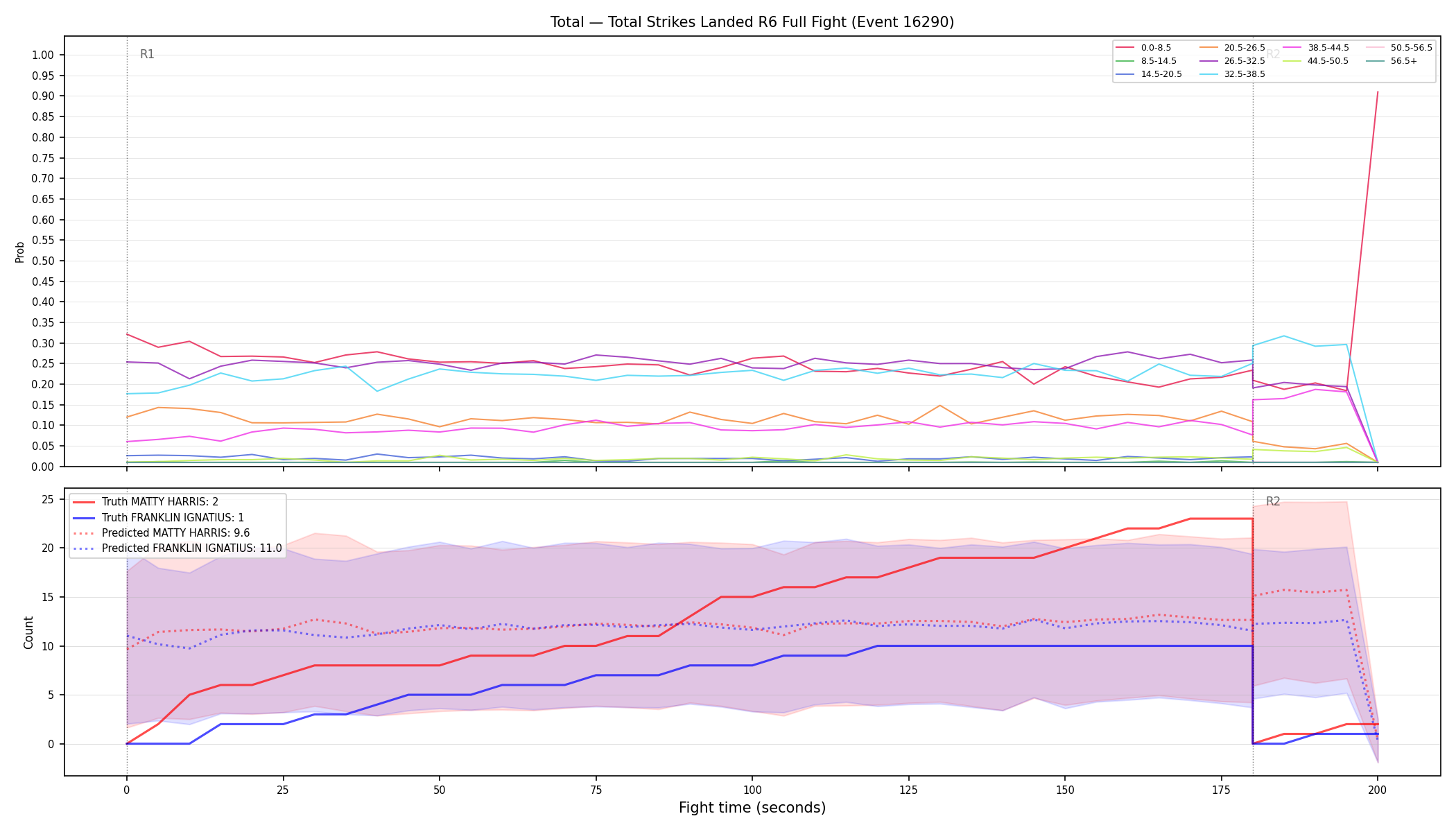 Stats/Round/Total Bins/Total Strikes Landed/Round 06/16290 Round 06 Fight — Prod
