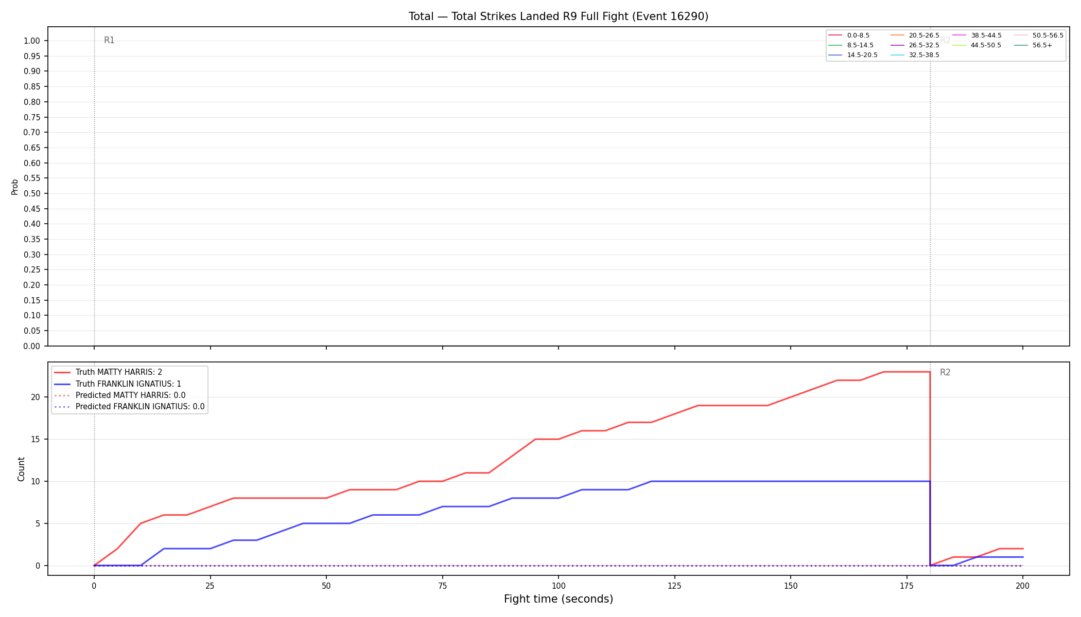 Stats/Round/Total Bins/Total Strikes Landed/Round 09/16290 Round 09 Fight — Prod