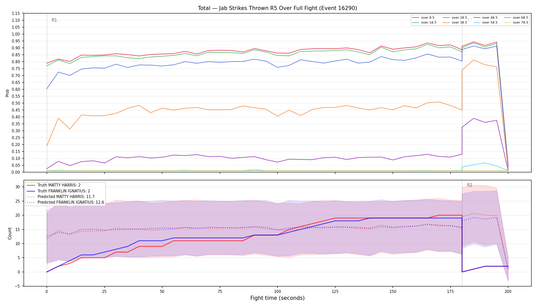 Stats/Round/Total Overs/Jab Strikes Thrown/Round 05/16290 Round 05 Over Fight — Prod