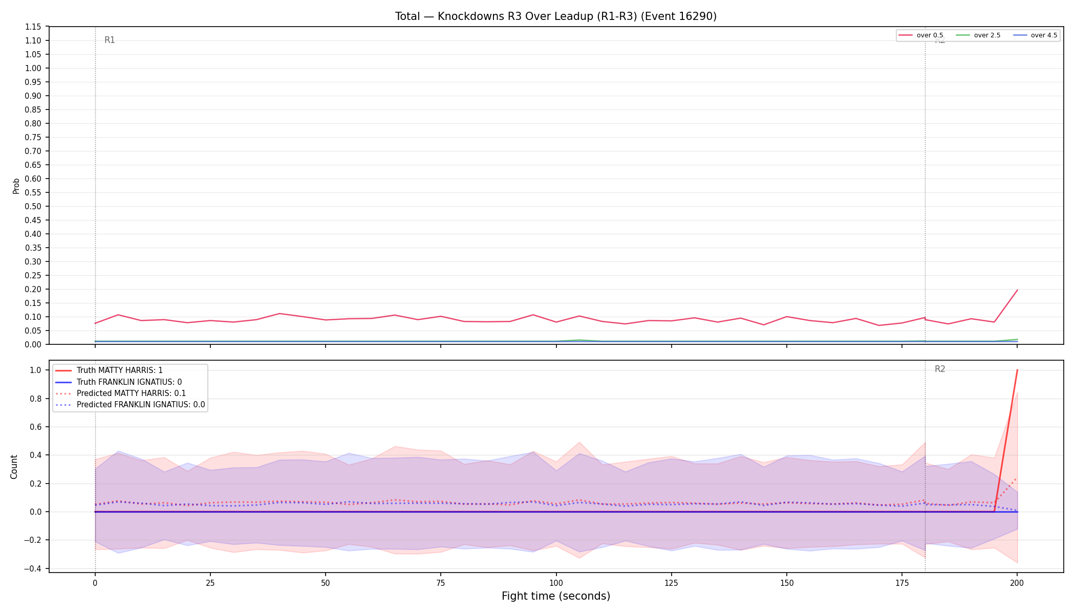 Stats/Round/Total Overs/Knockdowns/Round 03/16290 Round 03 Over Leadup — Prod