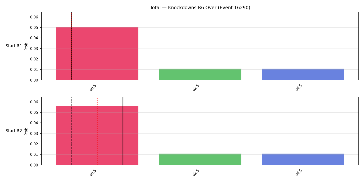 Stats/Round/Total Overs/Knockdowns/Round 06/16290 Round 06 Over Snapshots — Prod