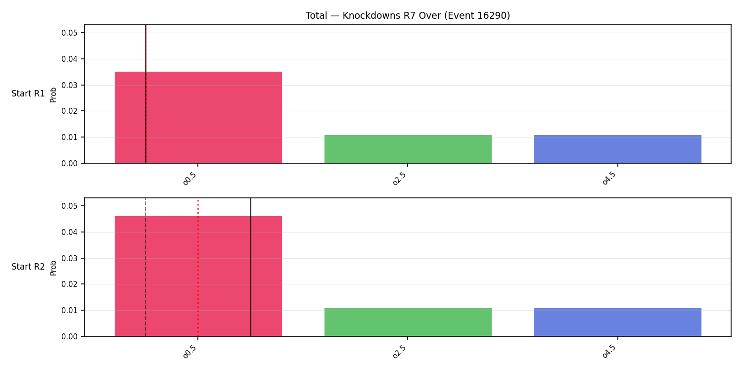 Stats/Round/Total Overs/Knockdowns/Round 07/16290 Round 07 Over Snapshots — Prod