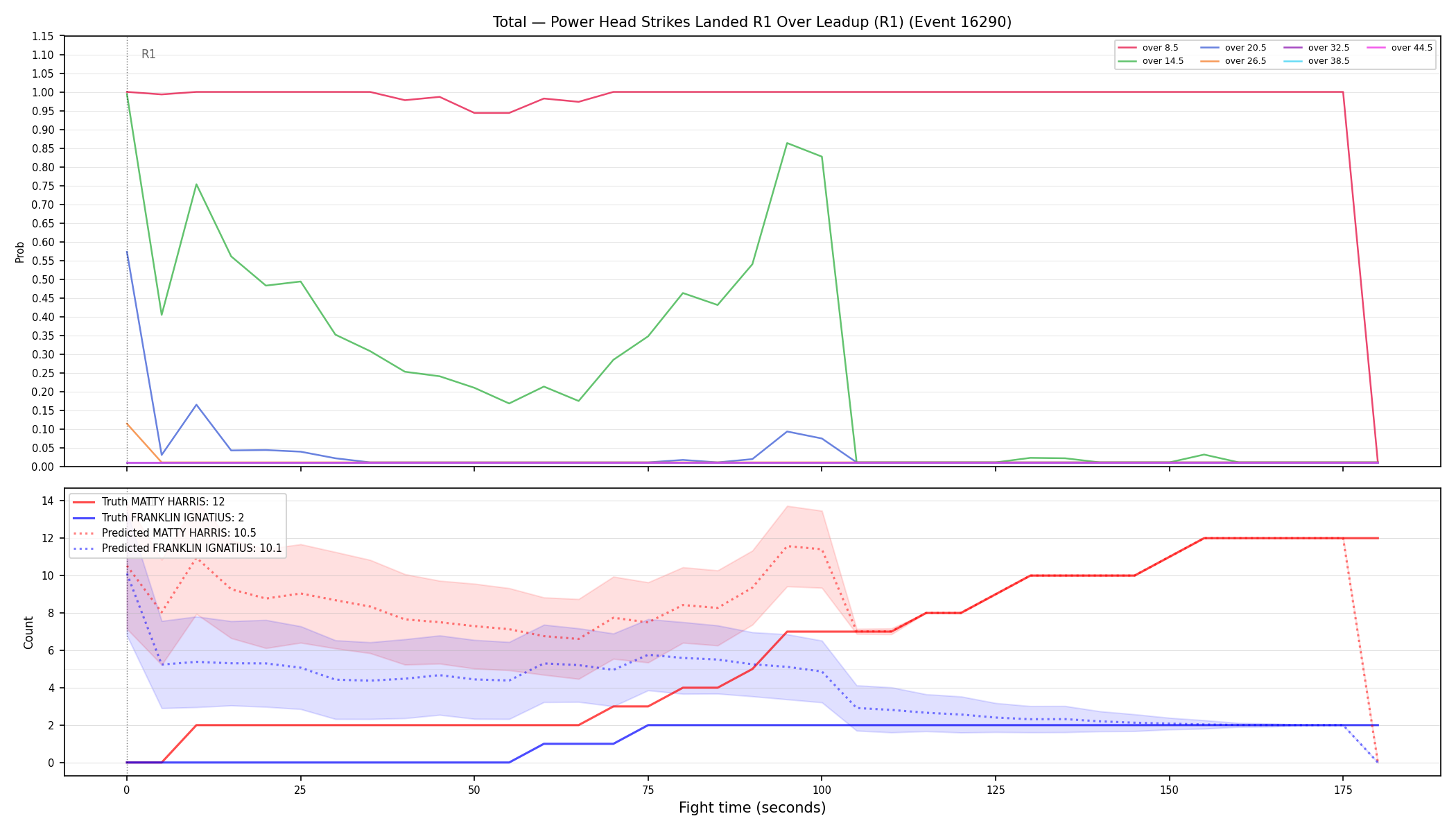 Stats/Round/Total Overs/Power Head Strikes Landed/Round 01/16290 Round 01 Over Leadup — Prod